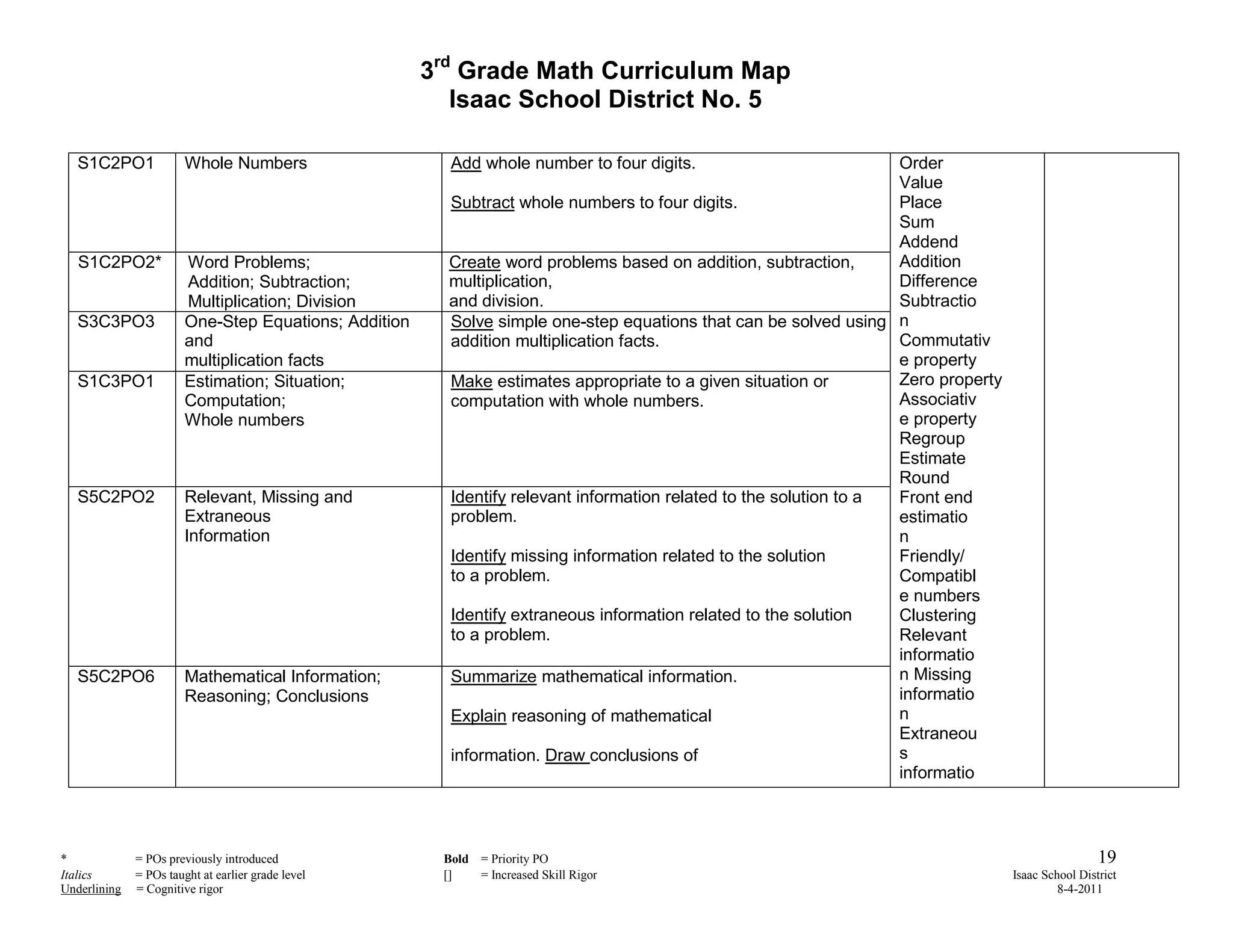 3rd Grade Math Curriculum Map
                                                          Isaac School District No. 5

   S1C2PO1              Whole Numbers                    Add whole number to four digits.                           Order
                                                                                                                    Value
                                                         Subtract whole numbers to four digits.                     Place
                                                                                                                    Sum
                                                                                                                    Addend
   S1C2PO2*             Word Problems;                   Create word problems based on addition, subtraction,       Addition
                        Addition; Subtraction;           multiplication,                                            Difference
                        Multiplication; Division         and division.                                              Subtractio
   S3C3PO3              One-Step Equations; Addition     Solve simple one-step equations that can be solved using n
                        and                              addition multiplication facts.                             Commutativ
                        multiplication facts                                                                        e property
   S1C3PO1              Estimation; Situation;           Make estimates appropriate to a given situation or         Zero property
                        Computation;                     computation with whole numbers.                            Associativ
                        Whole numbers                                                                               e property
                                                                                                                    Regroup
                                                                                                                    Estimate
                                                                                                                    Round
   S5C2PO2              Relevant, Missing and            Identify relevant information related to the solution to a Front end
                        Extraneous                       problem.                                                   estimatio
                        Information                                                                                 n
                                                         Identify missing information related to the solution       Friendly/
                                                         to a problem.                                              Compatibl
                                                                                                                    e numbers
                                                         Identify extraneous information related to the solution    Clustering
                                                         to a problem.                                              Relevant
                                                                                                                    informatio
   S5C2PO6              Mathematical Information;        Summarize mathematical information.                        n Missing
                        Reasoning; Conclusions                                                                      informatio
                                                         Explain reasoning of mathematical                          n
                                                                                                                    Extraneou
                                                         information. Draw conclusions of                           s
                                                                                                                    informatio
                                                         mathematical information.                                  n


*             = POs previously introduced               Bold = Priority PO                                                                           19
Italics       = POs taught at earlier grade level       []   = Increased Skill Rigor                                                Isaac School District
Underlining   = Cognitive rigor                                                                                                              8-4-2011
 