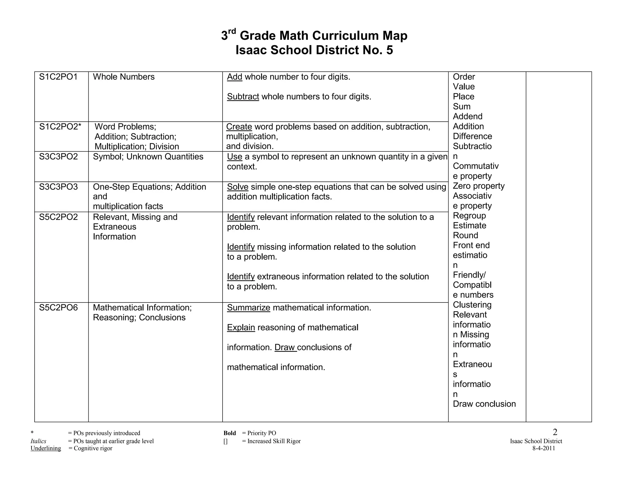 3rd Grade Math Curriculum Map
                                                          Isaac School District No. 5

   S1C2PO1              Whole Numbers                   Add whole number to four digits.                          Order
                                                                                                                  Value
                                                       Subtract whole numbers to four digits.                     Place
                                                                                                                  Sum
                                                                                                                  Addend
   S1C2PO2*             Word Problems;                 Create word problems based on addition, subtraction,       Addition
                        Addition; Subtraction;         multiplication,                                            Difference
                        Multiplication; Division       and division.                                              Subtractio
   S3C3PO2              Symbol; Unknown Quantities     Use a symbol to represent an unknown quantity in a given n
                                                       context.                                                   Commutativ
                                                                                                                  e property
   S3C3PO3              One-Step Equations; Addition   Solve simple one-step equations that can be solved using Zero property
                        and                            addition multiplication facts.                             Associativ
                        multiplication facts                                                                      e property
   S5C2PO2              Relevant, Missing and          Identify relevant information related to the solution to a Regroup
                        Extraneous                     problem.                                                   Estimate
                        Information                                                                               Round
                                                       Identify missing information related to the solution       Front end
                                                       to a problem.                                              estimatio
                                                                                                                  n
                                                       Identify extraneous information related to the solution    Friendly/
                                                       to a problem.                                              Compatibl
                                                                                                                  e numbers
   S5C2PO6              Mathematical Information;      Summarize mathematical information.                        Clustering
                        Reasoning; Conclusions                                                                    Relevant
                                                       Explain reasoning of mathematical                          informatio
                                                                                                                  n Missing
                                                       information. Draw conclusions of                           informatio
                                                                                                                  n
                                                       mathematical information.                                  Extraneou
                                                                                                                  s
                                                                                                                  informatio
                                                                                                                  n
                                                                                                                  Draw conclusion


*             = POs previously introduced              Bold = Priority PO                                                                       2
Italics       = POs taught at earlier grade level      []   = Increased Skill Rigor                                            Isaac School District
Underlining   = Cognitive rigor                                                                                                         8-4-2011
 