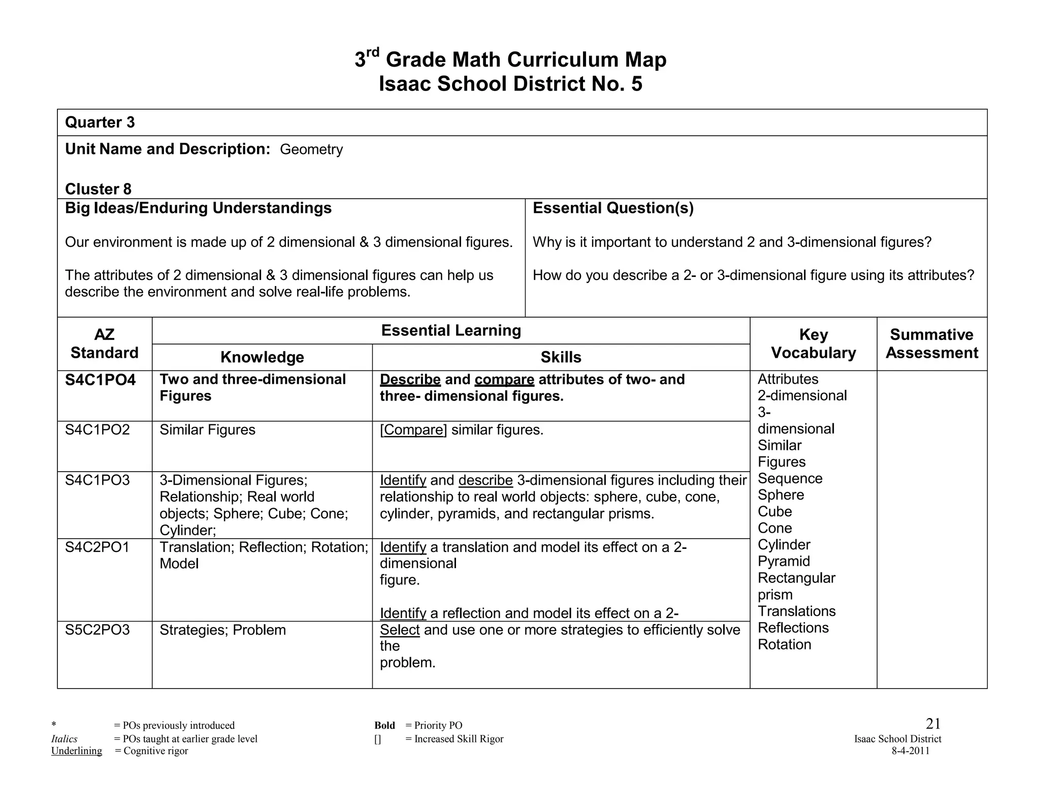 3rd Grade Math Curriculum Map
                                                          Isaac School District No. 5
  Quarter 3
  Unit Name and Description: Geometry

  Cluster 8
  Big Ideas/Enduring Understandings                                                      Essential Question(s)

  Our environment is made up of 2 dimensional & 3 dimensional figures.                   Why is it important to understand 2 and 3-dimensional figures?

  The attributes of 2 dimensional & 3 dimensional figures can help us                    How do you describe a 2- or 3-dimensional figure using its attributes?
  describe the environment and solve real-life problems.

       AZ                                                  Essential Learning                                                    Key              Summative
    Standard                           Knowledge                                          Skills                              Vocabulary          Assessment
  S4C1PO4                Two and three-dimensional         Describe and compare attributes of two- and                  Attributes
                         Figures                           three- dimensional figures.                                  2-dimensional
                                                                                                                        3-
  S4C1PO2                Similar Figures                    [Compare] similar figures.                                  dimensional
                                                                                                                        Similar
                                                                                                                        Figures
  S4C1PO3                3-Dimensional Figures;             Identify and describe 3-dimensional figures including their Sequence
                         Relationship; Real world           relationship to real world objects: sphere, cube, cone,     Sphere
                         objects; Sphere; Cube; Cone;       cylinder, pyramids, and rectangular prisms.                 Cube
                         Cylinder;                                                                                      Cone
  S4C2PO1                Translation; Reflection; Rotation; Identify a translation and model its effect on a 2-         Cylinder
                         Model                              dimensional                                                 Pyramid
                                                            figure.                                                     Rectangular
                                                                                                                        prism
                                                            Identify a reflection and model its effect on a 2-          Translations
  S5C2PO3                Strategies; Problem                Select and use one or more strategies to efficiently solve Reflections
                                                            the                                                         Rotation
                                                            problem.

                                                           Justify the strategy (ies) used to efficiently solve the
*             = POs previously introduced                 Bold = Priority PO                                                                                21
Italics       = POs taught at earlier grade level         []   = Increased Skill Rigor                                                     Isaac School District
Underlining   = Cognitive rigor                                                                                                                     8-4-2011
 