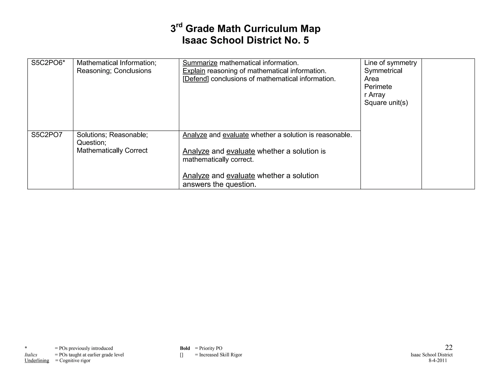 3rd Grade Math Curriculum Map
                                                        Isaac School District No. 5

  S5C2PO6*               Mathematical Information;     Summarize mathematical information.                      Line of symmetry
                         Reasoning; Conclusions        Explain reasoning of mathematical information.           Symmetrical
                                                       [Defend] conclusions of mathematical information.        Area
                                                                                                                Perimete
                                                                                                                r Array
                                                                                                                Square unit(s)



  S5C2PO7                Solutions; Reasonable;        Analyze and evaluate whether a solution is reasonable.
                         Question;
                         Mathematically Correct        Analyze and evaluate whether a solution is
                                                       mathematically correct.

                                                       Analyze and evaluate whether a solution
                                                       answers the question.




*             = POs previously introduced             Bold = Priority PO                                                                       22
Italics       = POs taught at earlier grade level     []   = Increased Skill Rigor                                            Isaac School District
Underlining   = Cognitive rigor                                                                                                        8-4-2011
 