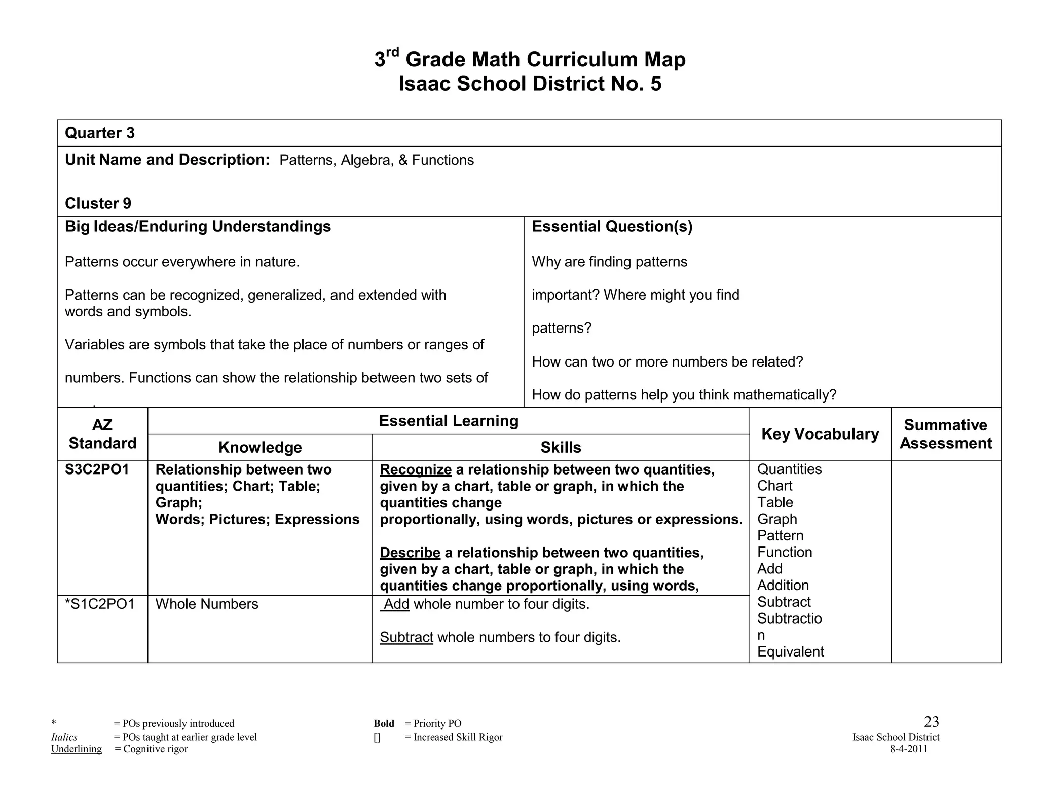 3rd Grade Math Curriculum Map
                                                          Isaac School District No. 5

  Quarter 3
  Unit Name and Description: Patterns, Algebra, & Functions

  Cluster 9
  Big Ideas/Enduring Understandings                                                   Essential Question(s)

  Patterns occur everywhere in nature.                                                Why are finding patterns

  Patterns can be recognized, generalized, and extended with                          important? Where might you find
  words and symbols.
                                                                                      patterns?
  Variables are symbols that take the place of numbers or ranges of
                                                                                      How can two or more numbers be related?
  numbers. Functions can show the relationship between two sets of
                                                                                      How do patterns help you think mathematically?
  numbers.
      AZ                                                Essential Learning                                                                        Summative
                                                                                                                        Key Vocabulary
   Standard                            Knowledge                                       Skills                                                     Assessment
  S3C2PO1               Relationship between two        Recognize a relationship between two quantities,                Quantities
                        quantities; Chart; Table;       given by a chart, table or graph, in which the                  Chart
                        Graph;                          quantities change                                               Table
                        Words; Pictures; Expressions    proportionally, using words, pictures or expressions.           Graph
                                                                                                                        Pattern
                                                        Describe a relationship between two quantities,                 Function
                                                        given by a chart, table or graph, in which the                  Add
                                                        quantities change proportionally, using words,                  Addition
  *S1C2PO1              Whole Numbers                   pictures, or expressions. digits.
                                                        Add whole number to four                                        Subtract
                                                                                                                        Subtractio
                                                        Subtract whole numbers to four digits.                          n
                                                                                                                        Equivalent
                                                                                                                        Unknown quantity


*             = POs previously introduced              Bold = Priority PO                                                                               23
Italics       = POs taught at earlier grade level      []   = Increased Skill Rigor                                                    Isaac School District
Underlining   = Cognitive rigor                                                                                                                 8-4-2011
 