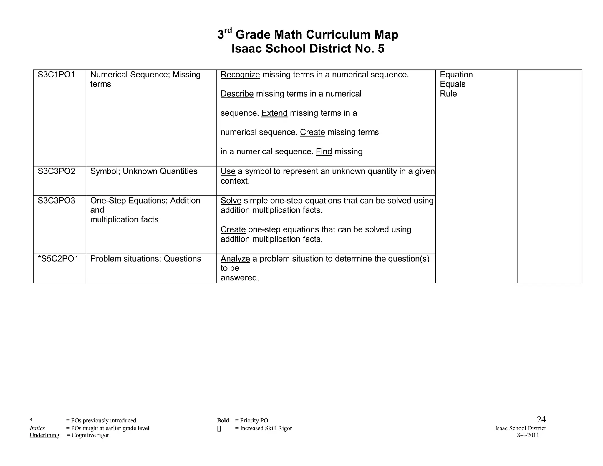 3rd Grade Math Curriculum Map
                                                           Isaac School District No. 5

  S3C1PO1               Numerical Sequence; Missing      Recognize missing terms in a numerical sequence.           Equation
                        terms                                                                                       Equals
                                                         Describe missing terms in a numerical                      Rule

                                                         sequence. Extend missing terms in a

                                                         numerical sequence. Create missing terms

                                                         in a numerical sequence. Find missing

  S3C3PO2               Symbol; Unknown Quantities       Use a symbol to represent an unknown quantity in a given
                                                         context.

  S3C3PO3               One-Step Equations; Addition     Solve simple one-step equations that can be solved using
                        and                              addition multiplication facts.
                        multiplication facts
                                                         Create one-step equations that can be solved using
                                                         addition multiplication facts.

   *S5C2PO1             Problem situations; Questions    Analyze a problem situation to determine the question(s)
                                                         to be
                                                         answered.




*             = POs previously introduced               Bold = Priority PO                                                                      24
Italics       = POs taught at earlier grade level       []   = Increased Skill Rigor                                           Isaac School District
Underlining   = Cognitive rigor                                                                                                         8-4-2011
 