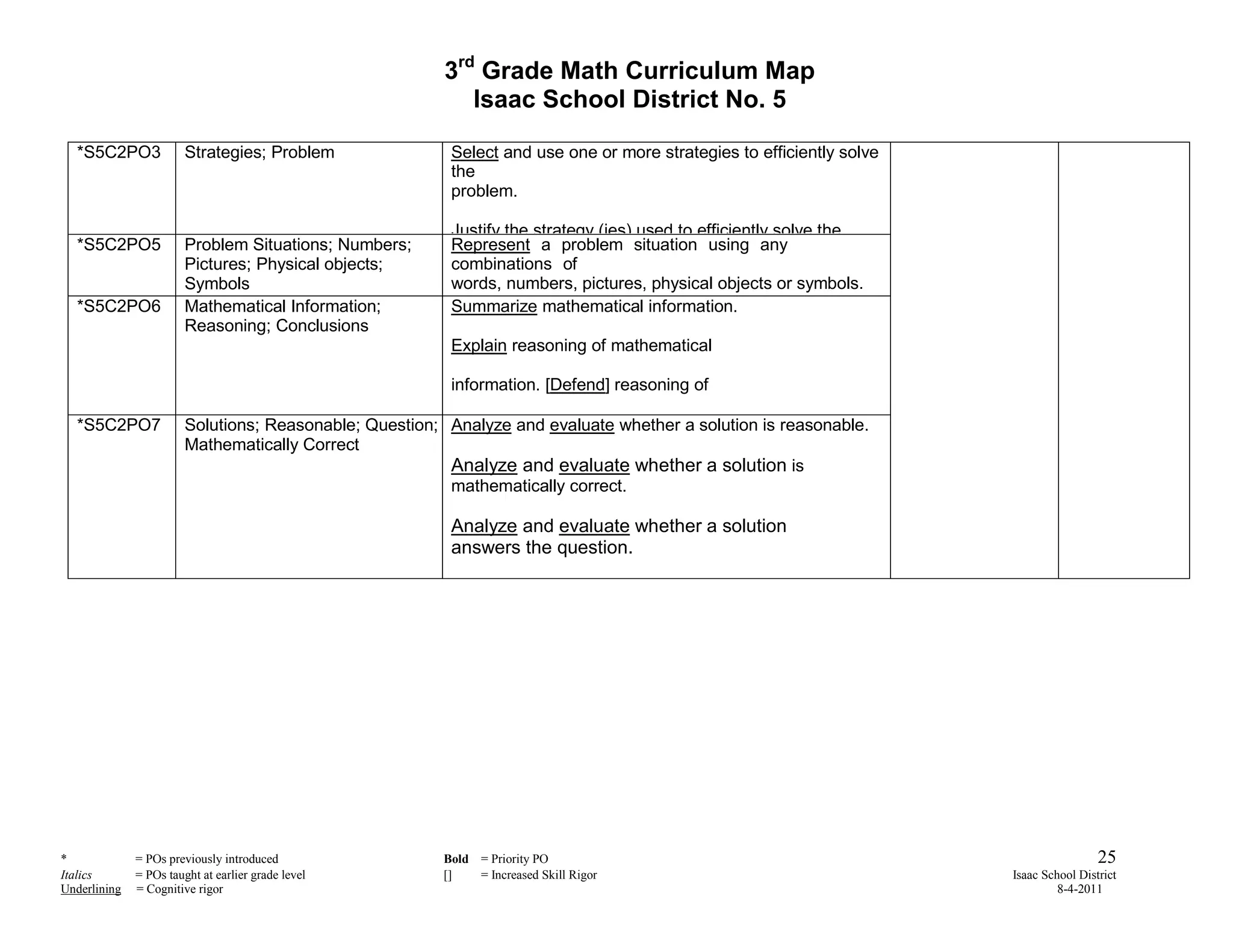 3rd Grade Math Curriculum Map
                                                            Isaac School District No. 5

  *S5C2PO3              Strategies; Problem              Select and use one or more strategies to efficiently solve
                                                         the
                                                         problem.

                                                         Justify the strategy (ies) used to efficiently solve the
  *S5C2PO5              Problem Situations; Numbers;     Represent a problem situation using any
                        Pictures; Physical objects;      combinations of
                        Symbols                          words, numbers, pictures, physical objects or symbols.
  *S5C2PO6              Mathematical Information;        Summarize mathematical information.
                        Reasoning; Conclusions
                                                         Explain reasoning of mathematical

                                                         information. [Defend] reasoning of

  *S5C2PO7              Solutions; Reasonable; Question; Analyze and evaluate whether a solution is reasonable.
                        Mathematically Correct
                                                         Analyze and evaluate whether a solution is
                                                         mathematically correct.

                                                         Analyze and evaluate whether a solution
                                                         answers the question.




*             = POs previously introduced               Bold = Priority PO                                                             25
Italics       = POs taught at earlier grade level       []   = Increased Skill Rigor                                  Isaac School District
Underlining   = Cognitive rigor                                                                                                8-4-2011
 