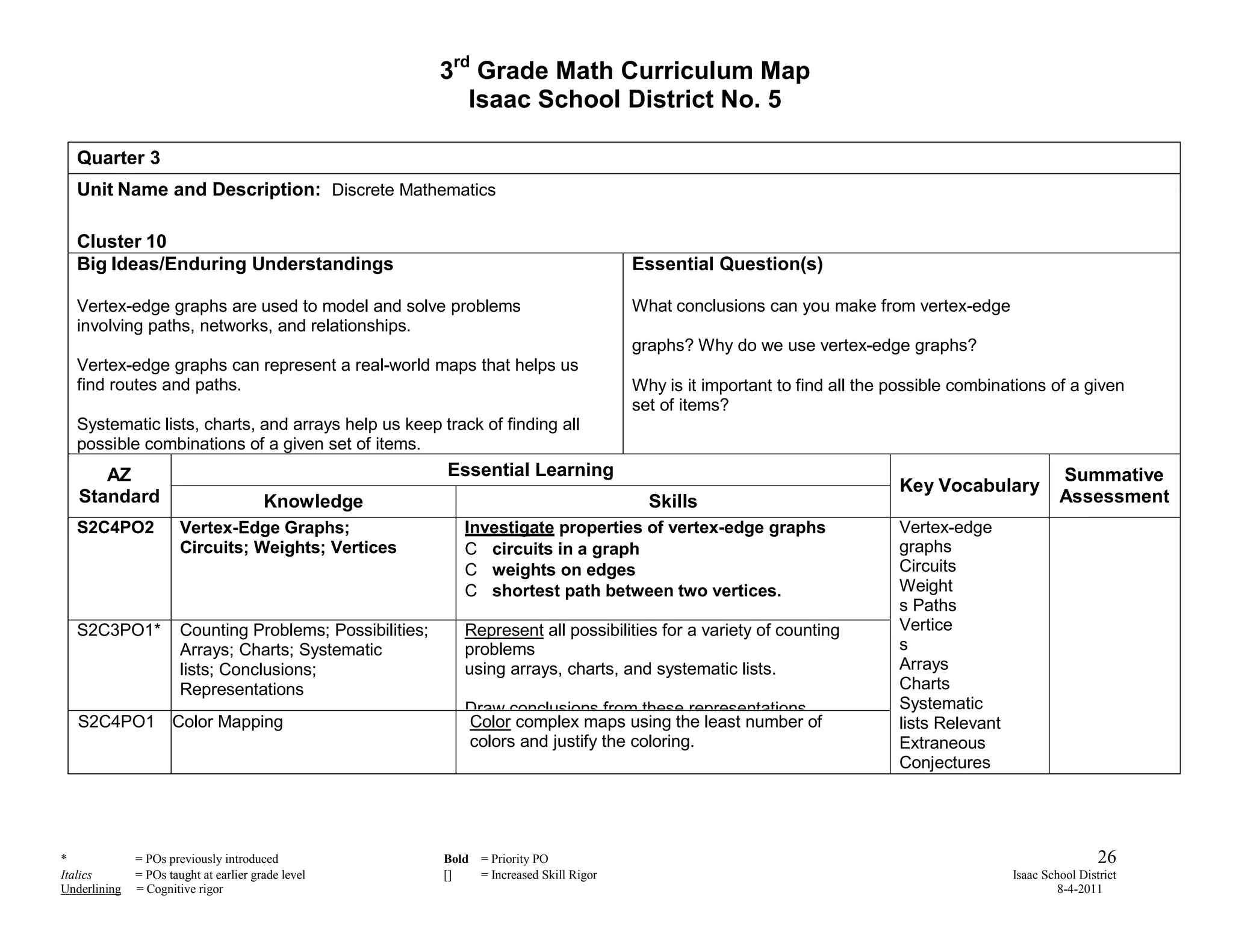 3rd Grade Math Curriculum Map
                                                              Isaac School District No. 5

  Quarter 3
  Unit Name and Description: Discrete Mathematics

  Cluster 10
  Big Ideas/Enduring Understandings                                                       Essential Question(s)

  Vertex-edge graphs are used to model and solve problems                                 What conclusions can you make from vertex-edge
  involving paths, networks, and relationships.
                                                                                          graphs? Why do we use vertex-edge graphs?
  Vertex-edge graphs can represent a real-world maps that helps us
  find routes and paths.                                                                  Why is it important to find all the possible combinations of a given
                                                                                          set of items?
  Systematic lists, charts, and arrays help us keep track of finding all
  possible combinations of a given set of items.
      AZ                                                   Essential Learning                                                                           Summative
                                                                                                                              Key Vocabulary
   Standard                             Knowledge                                           Skills                                                      Assessment
  S2C4PO2              Vertex-Edge Graphs;                    Investigate properties of vertex-edge graphs                    Vertex-edge
                       Circuits; Weights; Vertices               circuits in a graph                                          graphs
                                                                 weights on edges                                             Circuits
                                                                 shortest path between two vertices.                          Weight
                                                                                                                              s Paths
  S2C3PO1*             Counting Problems; Possibilities;      Represent all possibilities for a variety of counting           Vertice
                       Arrays; Charts; Systematic             problems                                                        s
                       lists; Conclusions;                    using arrays, charts, and systematic lists.                     Arrays
                       Representations                                                                                        Charts
                                                              Draw conclusions from these representations.                    Systematic
   S2C4PO1 Color Mapping                                      Color complex maps using the least number of                    lists Relevant
                                                              colors and justify the coloring.                                Extraneous
                                                                                                                              Conjectures
                                                                                                                              Data



*             = POs previously introduced                  Bold = Priority PO                                                                                   26
Italics       = POs taught at earlier grade level          []   = Increased Skill Rigor                                                        Isaac School District
Underlining   = Cognitive rigor                                                                                                                         8-4-2011
 
