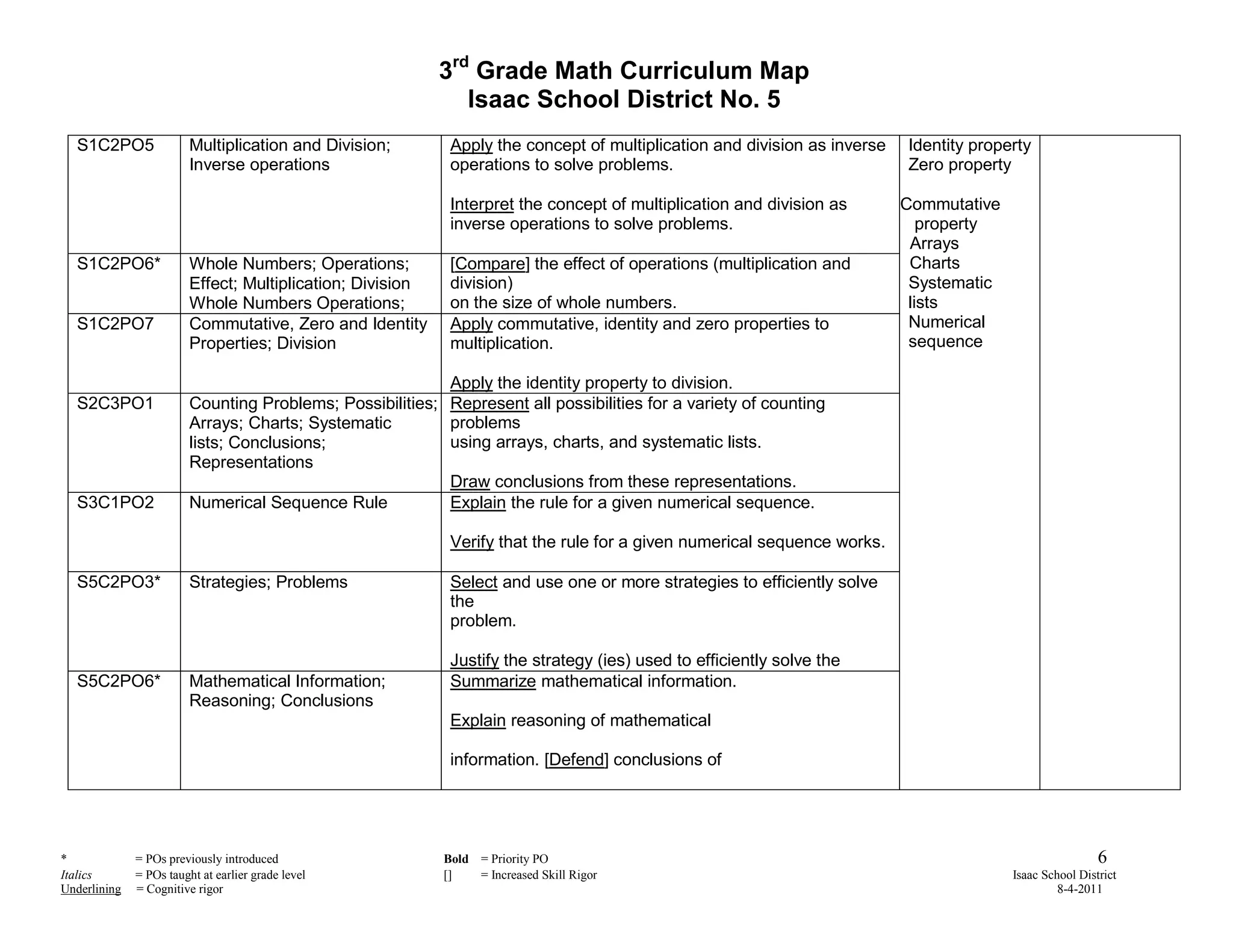 3rd Grade Math Curriculum Map
                                                               Isaac School District No. 5
  S1C2PO5                Multiplication and Division;        Apply the concept of multiplication and division as inverse   Identity property
                         Inverse operations                  operations to solve problems.                                 Zero property

                                                             Interpret the concept of multiplication and division as       Commutative
                                                             inverse operations to solve problems.                            property
                                                                                                                            Arrays
  S1C2PO6*               Whole Numbers; Operations;          [Compare] the effect of operations (multiplication and         Charts
                         Effect; Multiplication; Division    division)                                                      Systematic
                         Whole Numbers Operations;           on the size of whole numbers.                                  lists
  S1C2PO7                Commutative, Zero and Identity      Apply commutative, identity and zero properties to             Numerical
                         Properties; Division                multiplication.                                                sequence

                                                           Apply the identity property to division.
  S2C3PO1                Counting Problems; Possibilities; Represent all possibilities for a variety of counting
                         Arrays; Charts; Systematic        problems
                         lists; Conclusions;               using arrays, charts, and systematic lists.
                         Representations
                                                           Draw conclusions from these representations.
  S3C1PO2                Numerical Sequence Rule           Explain the rule for a given numerical sequence.

                                                             Verify that the rule for a given numerical sequence works.

  S5C2PO3*               Strategies; Problems                Select and use one or more strategies to efficiently solve
                                                             the
                                                             problem.

                                                             Justify the strategy (ies) used to efficiently solve the
  S5C2PO6*               Mathematical Information;           Summarize mathematical information.
                         Reasoning; Conclusions
                                                             Explain reasoning of mathematical

                                                             information. [Defend] conclusions of




*             = POs previously introduced                   Bold = Priority PO                                                                            6
Italics       = POs taught at earlier grade level           []   = Increased Skill Rigor                                                 Isaac School District
Underlining   = Cognitive rigor                                                                                                                   8-4-2011
 