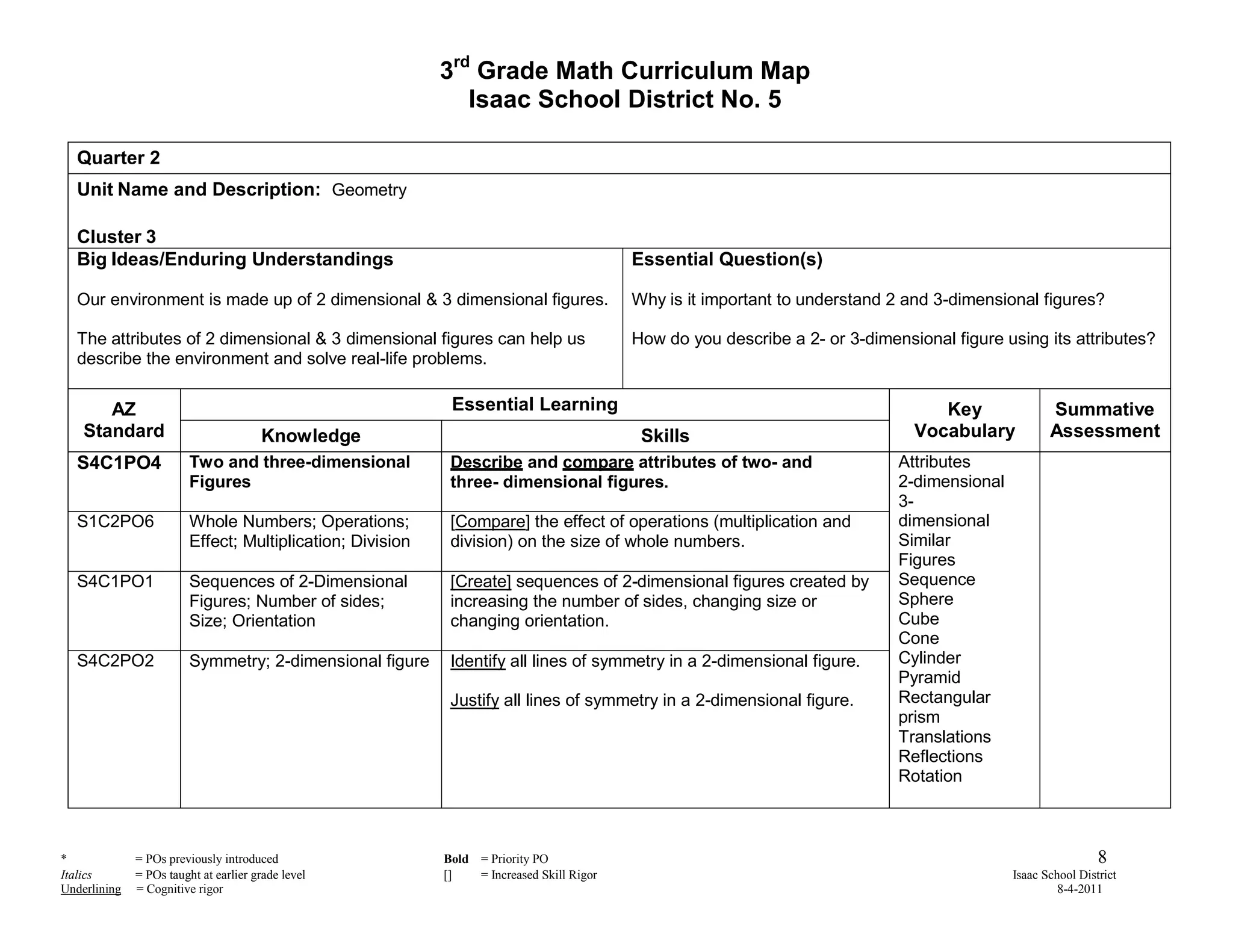 3rd Grade Math Curriculum Map
                                                               Isaac School District No. 5

  Quarter 2
  Unit Name and Description: Geometry

  Cluster 3
  Big Ideas/Enduring Understandings                                                        Essential Question(s)

  Our environment is made up of 2 dimensional & 3 dimensional figures.                     Why is it important to understand 2 and 3-dimensional figures?

  The attributes of 2 dimensional & 3 dimensional figures can help us                      How do you describe a 2- or 3-dimensional figure using its attributes?
  describe the environment and solve real-life problems.

       AZ                                                    Essential Learning                                                    Key               Summative
    Standard                           Knowledge                                            Skills                              Vocabulary           Assessment
  S4C1PO4                Two and three-dimensional           Describe and compare attributes of two- and                      Attributes
                         Figures                             three- dimensional figures.                                      2-dimensional
                                                                                                                              3-
  S1C2PO6                Whole Numbers; Operations;          [Compare] the effect of operations (multiplication and           dimensional
                         Effect; Multiplication; Division    division) on the size of whole numbers.                          Similar
                                                                                                                              Figures
  S4C1PO1                Sequences of 2-Dimensional          [Create] sequences of 2-dimensional figures created by           Sequence
                         Figures; Number of sides;           increasing the number of sides, changing size or                 Sphere
                         Size; Orientation                   changing orientation.                                            Cube
                                                                                                                              Cone
  S4C2PO2                Symmetry; 2-dimensional figure      Identify all lines of symmetry in a 2-dimensional figure.        Cylinder
                                                                                                                              Pyramid
                                                             Justify all lines of symmetry in a 2-dimensional figure.         Rectangular
                                                                                                                              prism
                                                                                                                              Translations
                                                                                                                              Reflections
                                                                                                                              Rotation



*             = POs previously introduced                   Bold = Priority PO                                                                                 8
Italics       = POs taught at earlier grade level           []   = Increased Skill Rigor                                                      Isaac School District
Underlining   = Cognitive rigor                                                                                                                        8-4-2011
 