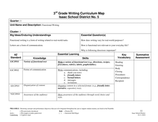 3rd Grade Writing Curriculum Map
                                                                     Isaac School District No. 5
Quarter: 3
Unit Name and Description: Functional Writing

Cluster: 5
Big Ideas/Enduring Understandings                                                                         Essential Question(s)

Functional writing is a form of writing related to real-world tasks.                                      How does writing vary for real-world purposes?

Letters are a form of communication.                                                                      How is functional text relevant to your everyday life?

                                                                                                          Why is following directions important?

   AZ                                                                  Essential Learning                                                                           Key              Summative
Standard                           Knowledge                                                                Skills                                               Vocabulary          Assessment
S3C3PO1             Variety of functional text                         Write a variety of functional text (e.g., directions, recipes,                          Heading
                                                                       procedures, rubrics, labels, graphs/tables).                                            Greeting
                                                                                                                                                               Body
S3C3PO2             Forms of communication                             Write communications, including:
                                                                              a. thank-you notes                                                               Closing
                                                                              b. friendly letters                                                              Procedures
                                                                              c. formal letters                                                                Correspondence
                                                                              d. messages                                                                      Recipient
                                                                              e. invitations
S2C2PO1             Organization of content                            Organize content in a selected format. (e.g., friendly letter,
                                                                       narrative, expository text).

*S2C3PO1            Awareness of the audience                          Show awareness of the audience through word choice and
                                                                       style.




PREAMBLE: Recurring concepts and performance objectives that are to be integrated throughout the year to support student mastery are listed in the Preamble.
*             = POs previously introduced                                Bold = Priority PO                                                                                                 11
Italics       = POs taught at earlier grade level                        [ ]  = Increased Skill Rigor                                                                           Isaac School District
Underlining   = Cognitive rigor                                                                                                                                                          10-11-2010
 