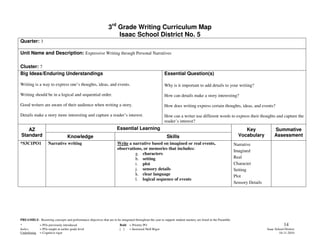 3rd Grade Writing Curriculum Map
                                                                     Isaac School District No. 5
Quarter: 3

Unit Name and Description: Expressive Writing through Personal Narratives

Cluster: 7
Big Ideas/Enduring Understandings                                                                         Essential Question(s)

Writing is a way to express one’s thoughts, ideas, and events.                                            Why is it important to add details to your writing?

Writing should be in a logical and sequential order.                                                      How can details make a story interesting?

Good writers are aware of their audience when writing a story.                                            How does writing express certain thoughts, ideas, and events?

Details make a story more interesting and capture a reader’s interest.                                    How can a writer use different words to express their thoughts and capture the
                                                                                                          reader’s interest?
   AZ                                                                  Essential Learning                                                                           Key               Summative
Standard                           Knowledge                                                                Skills                                               Vocabulary           Assessment
*S3C1PO1            Narrative writing                                  Write a narrative based on imagined or real events,                                     Narrative
                                                                       observations, or memories that includes:
                                                                                                                                                               Imagined
                                                                                g. characters
                                                                                h. setting                                                                     Real
                                                                                i. plot                                                                        Character
                                                                                j. sensory details                                                             Setting
                                                                                k. clear language                                                              Plot
                                                                                l. logical sequence of events
                                                                                                                                                               Sensory Details




PREAMBLE: Recurring concepts and performance objectives that are to be integrated throughout the year to support student mastery are listed in the Preamble.
*             = POs previously introduced                                Bold = Priority PO                                                                                                  14
Italics       = POs taught at earlier grade level                        [ ]  = Increased Skill Rigor                                                                            Isaac School District
Underlining   = Cognitive rigor                                                                                                                                                           10-11-2010
 