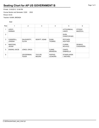 Printed: 5/16/2013 12:48 PM
Page 1 of 1Seating Chart for AP US GOVERNMENT B
Teacher: KUNIK, BRENDA
Period: 03-03
Course Section and Semester: C220 2032
Seat
1 2 3 4 5 6
1 LEEDY,
HANNAH
LETOURNEAU,
LANCE
OTOOLE
MAZZOLA,
2 SURA,
CHRISTOPHER
3 CHRISPELL,
JORDAN
DAUGHERTY,
OLIVIA
DEWITT, ADAM DUNN,
THOMAS
PETCHER,
HEATHER
4 MARTENS,
JESSIE
CURRIE,
NICHOLE
DEAMUD,
CASSANDRA
5 ENSING, KACIE JONES, ERICA FUNKE,
BRANDON
CSAPO,
GABRIELLA
6 CRYDERMAN,
TESSA
TAYLOR,
MEGAN
PAPPAS,
LEONORA
STANISLAWSK
I, MICHAEL
Row
C:SDSstudentswb_seat_chart.rpt
 