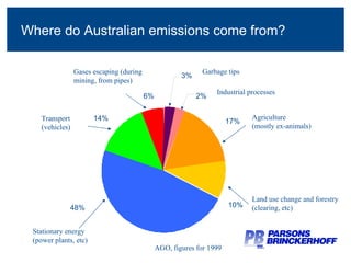 Where do Australian emissions come from? 48% 14% Stationary energy (power plants, etc) Transport (vehicles) AGO, figures for 1999 6% 3% 2% Garbage tips Industrial processes Gases escaping (during mining, from pipes) 17% 10% Land use change and forestry (clearing ,  etc) Agriculture  (mostly ex-animals) 