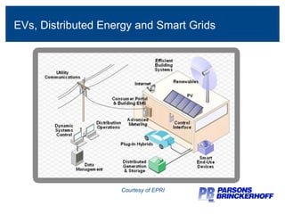 EVs, Distributed Energy and Smart Grids Courtesy of EPRI 