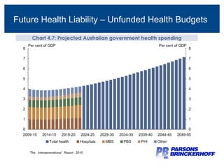 Future Health Liability Future Health Liability – Unfunded Health Budgets 