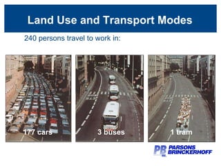 240 persons travel to work in: 177 cars    3 buses  1 tram Land Use and Transport Modes 