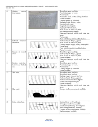 International Journal of Scientific & Engineering Research Volume 7, Issue 2, February-2016
ISSN 2229-5518
IJSER © 2016
http://www.ijser.org
21 Cutting process
interrupted.
Torch feed speed too high.
Nozzle damaged or worn.
Nozzle dirty.
Nozzle too small for the cutting thickness.
Flame too weak.
Cutting oxygen jet turbulent.
Surface of plate dirty e.g paint.
Lamination in plate.
Slag inclusions in plate.
Segregation line in plate.
Scale or rust on surface of plate.
Not enough cutting oxygen.
Clearance between nozzle and plate too
great.
Flame pops.
Plate with finely distributed inclusions.
22 Isolated instances
of erosion.
Surface of plate dirty e.g. paint.
Scale or rust on surface of plate.
Cutting oxygen supply briefly interrupted.
Flame pops.
Plate with finely distributed inclusions.
Flame too weak.
23 Groups of eroded
areas.
Torch feed speed too high.
Surface of plate dirty e.g. paint.
Scale or rust on surface of plate.
Flame too weak.
Clearance between nozzle and plate too
small.
24 Erosion particular-
ly in lower half of
cut.
Torch feed speed too low.
Nozzle damaged or worn.
Nozzle dirty
Cutting oxygen jet turbulent.
Flame too weak.
25 Slag burs. Torch feed speed too high.
Torch feed speed too low.
Cutting oxygen pressure too low.
Surface of plate dirty e.g. paint.
Surface or rust on surface of plate.
Flame with surplus fuel gas.
Flame too strong.
Clearance between nozzle and plate too
great.
26 Slag crust. Content of alloy components too high.
27 In the cut surface. Material Cold work hardened.
Work piece cooled too quickly.
Insufficient preheating of work piece.
Steel susceptible to hot cracking.
Content of alloy components too high.
Carbon content too high.
 