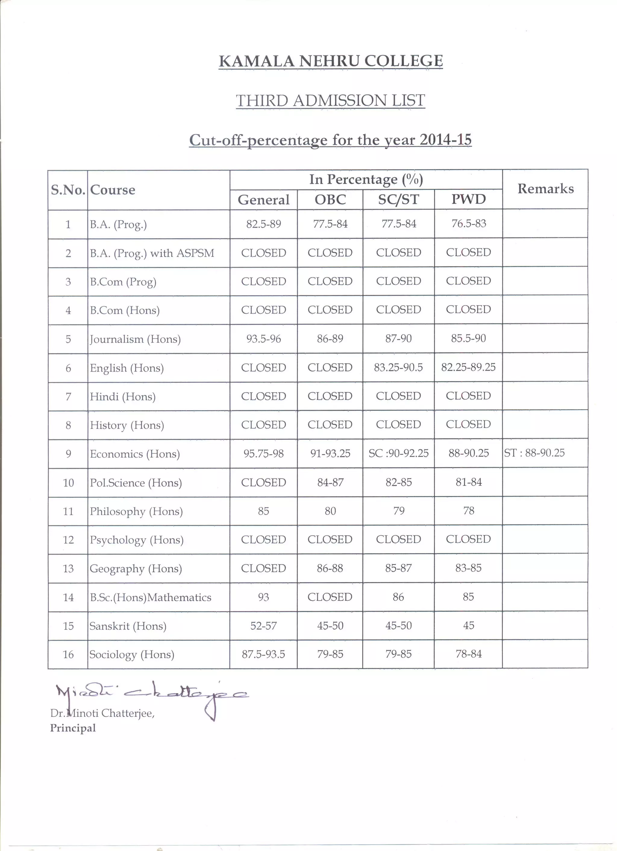 3rd kamala nehru college | PDF