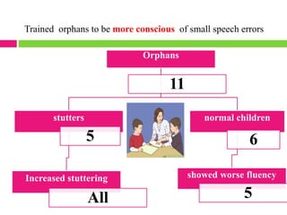 Orphans
11
stutters
5
Increased stuttering
All
normal children
6
showed worse fluency
5
Trained orphans to be more conscious of small speech errors
 