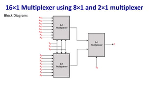 16×1 Multiplexer using 8×1 and 2×1 multiplexer
Block Diagram:
 