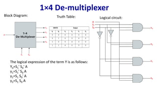 1×4 De-multiplexer
Truth Table:
Block Diagram:
Logical circuit:
The logical expression of the term Y is as follows:
Y0=S1' S0' A
y1=S1' S0 A
y2=S1 S0' A
y3=S1 S0 A
 