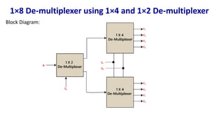 1×8 De-multiplexer using 1×4 and 1×2 De-multiplexer
Block Diagram:
 