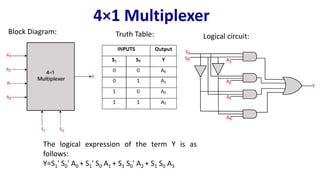 4×1 Multiplexer
Truth Table:
Block Diagram:
Logical circuit:
The logical expression of the term Y is as
follows:
Y=S1' S0' A0 + S1' S0 A1 + S1 S0' A2 + S1 S0 A3
 