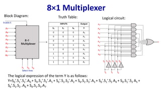 8×1 Multiplexer
Truth Table:
Block Diagram:
Logical circuit:
The logical expression of the term Y is as follows:
Y=S0'.S1'.S2'.A0 + S0.S1'.S2'.A1 + S0'.S1.S2'.A2 + S0.S1.S2'.A3 + S0'.S1'.S2 A4 + S0.S1'.S2 A5 +
S0'.S1.S2 .A6 + S0.S1.S3.A7
 