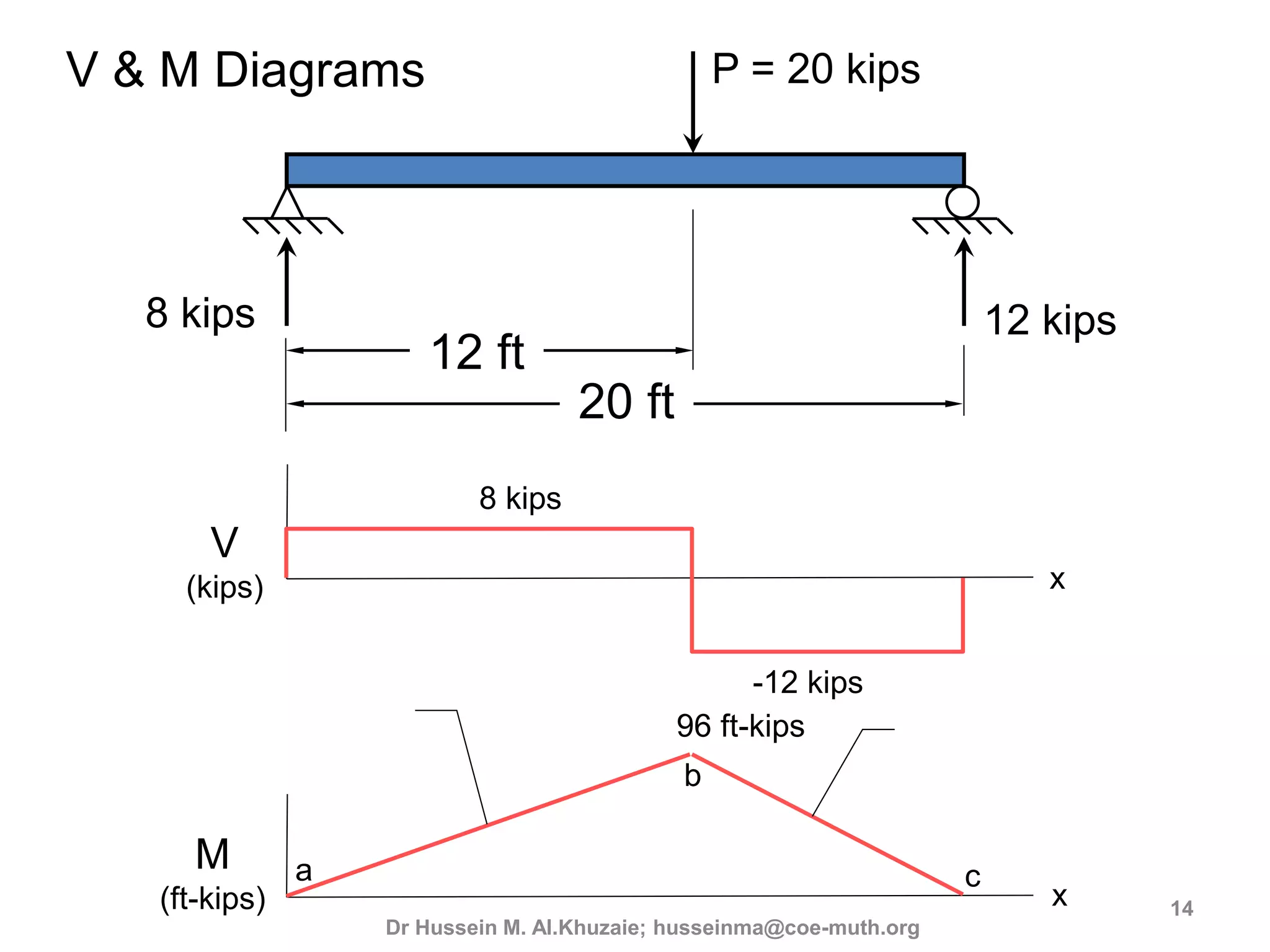 3rd lecture shear and moment diagram for determinate beam | PPT