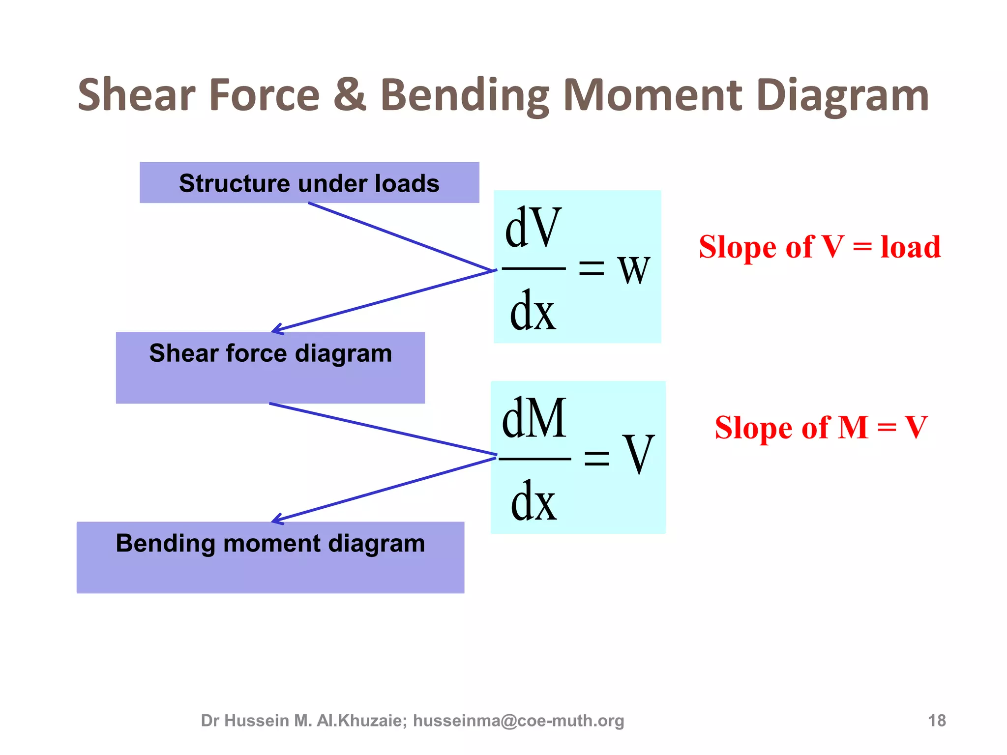 3rd lecture shear and moment diagram for determinate beam | PPT