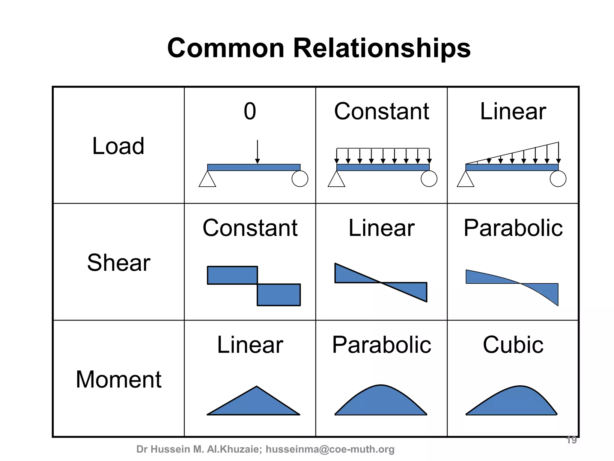 3rd lecture shear and moment diagram for determinate beam | PPT