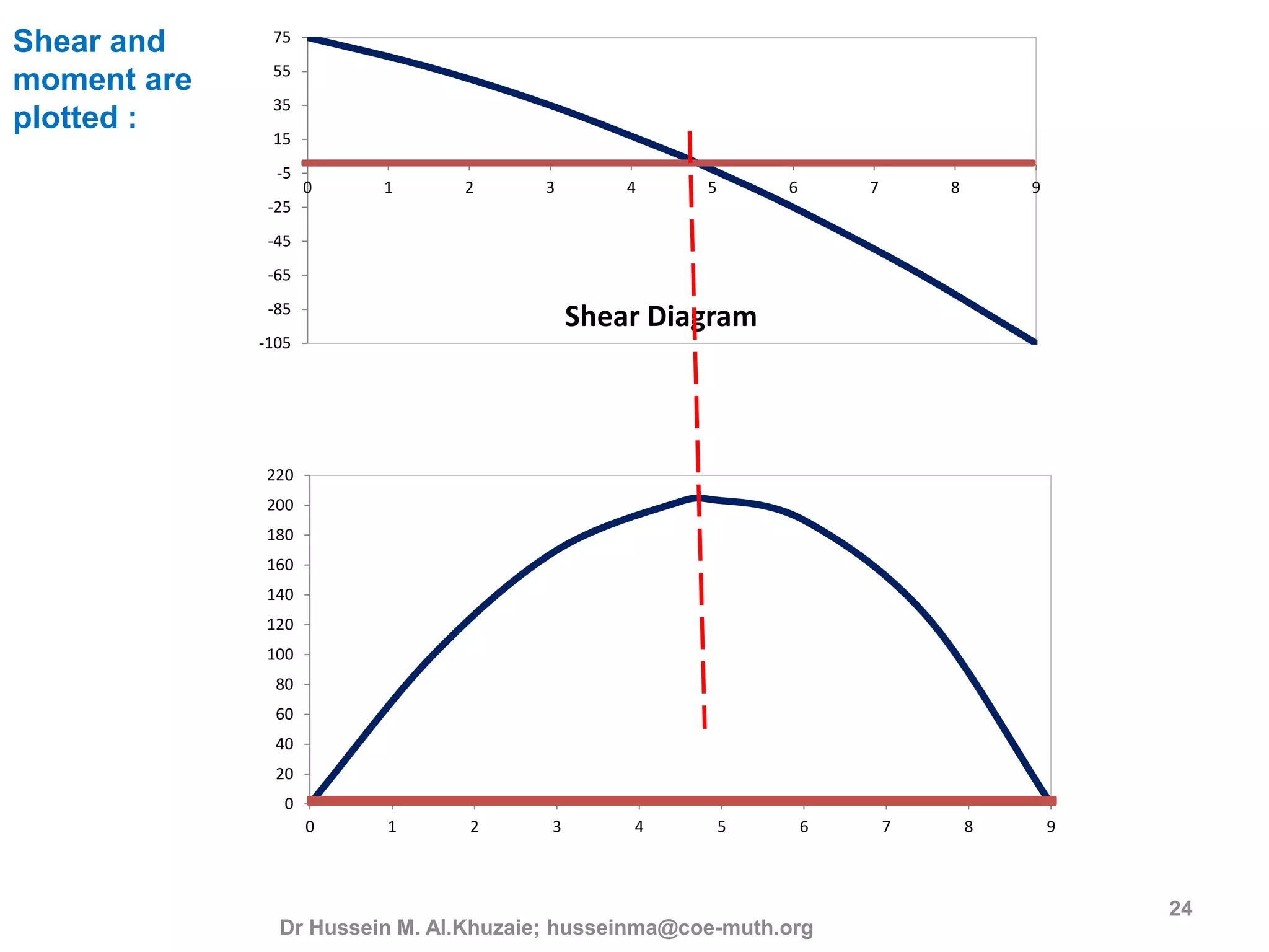 3rd lecture shear and moment diagram for determinate beam | PPT