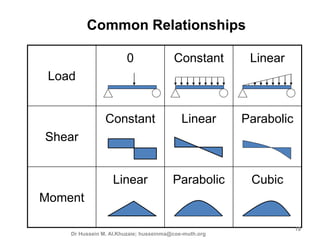 3rd lecture shear and moment diagram for determinate beam | PPTX