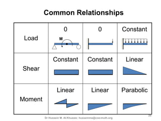 3rd lecture shear and moment diagram for determinate beam | PPTX