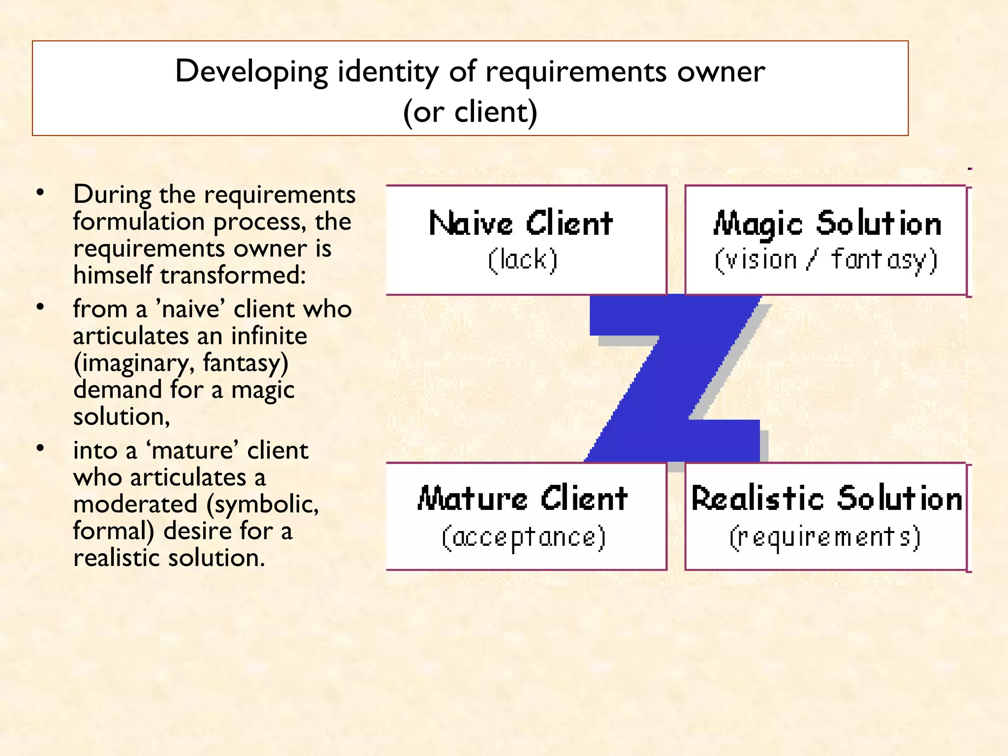 Developing identity of requirements owner
(or client)
• During the requirements
formulation process, the
requirements owner is
himself transformed:
• from a ’naive’ client who
articulates an infinite
(imaginary, fantasy)
demand for a magic
solution,
• into a ‘mature’ client
who articulates a
moderated (symbolic,
formal) desire for a
realistic solution.
 