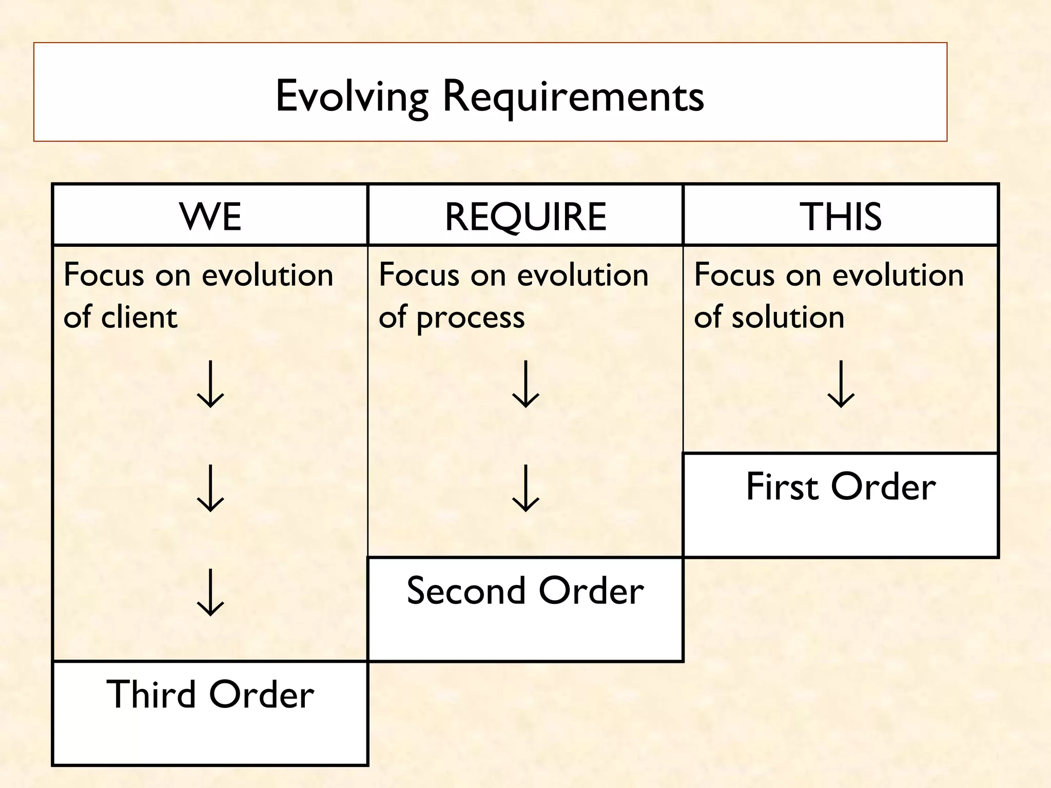 Evolving Requirements
↓↓↓
Third Order
Second Order↓
First Order↓↓
Focus on evolution
of solution
Focus on evolution
of process
Focus on evolution
of client
THISREQUIREWE
 