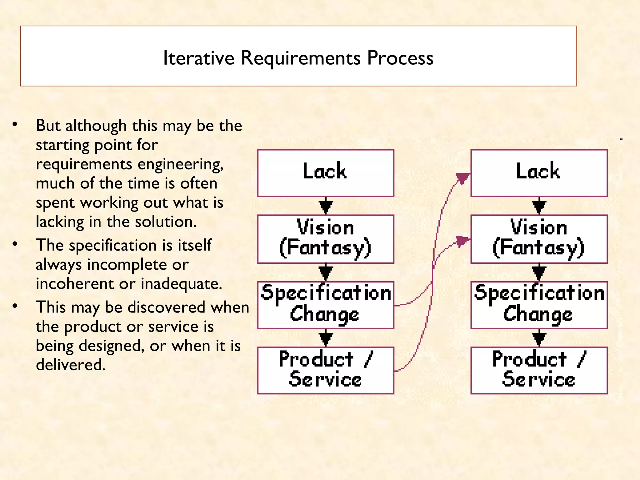 Iterative Requirements Process
• But although this may be the
starting point for
requirements engineering,
much of the time is often
spent working out what is
lacking in the solution.
• The specification is itself
always incomplete or
incoherent or inadequate.
• This may be discovered when
the product or service is
being designed, or when it is
delivered.
 
