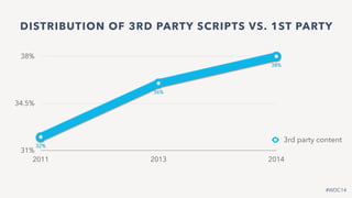 #WDC14
31%
34.5%
38%
2011 2013 2014
32%
36%
38%
3rd party content
DISTRIBUTION OF 3RD PARTY SCRIPTS VS. 1ST PARTY
#WDC14
 