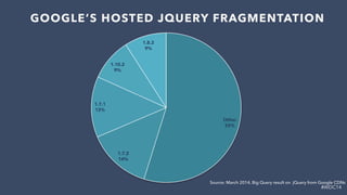 #WDC14
Other
55%
1.7.2
14%
1.7.1
13%
1.10.2
9%
1.8.3
9%
GOOGLE’S HOSTED JQUERY FRAGMENTATION
Source: March 2014, Big Query result on jQuery from Google CDNs
 