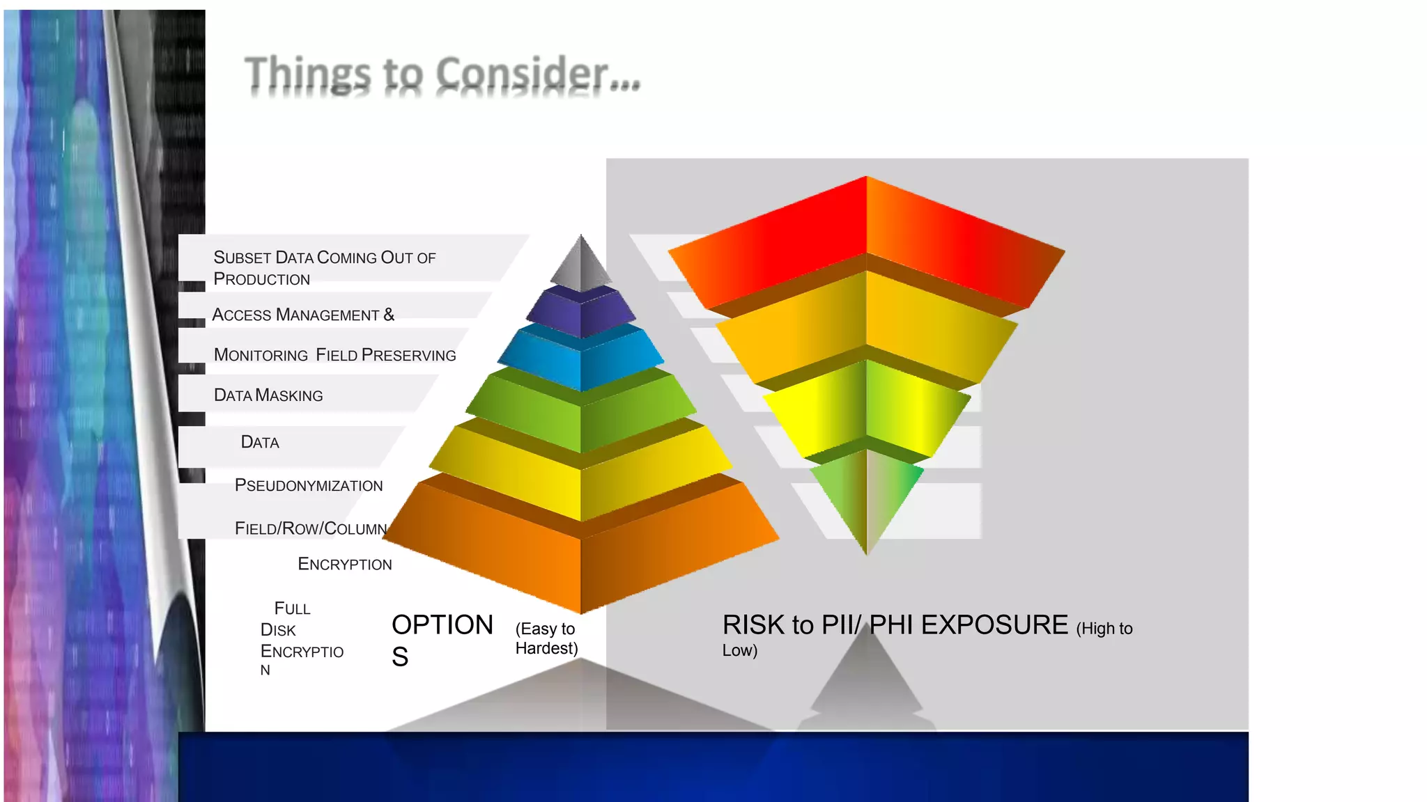 OPTION
S
(Easy to
Hardest)
RISK to PII/ PHI EXPOSURE (High to
Low)
SUBSET DATA COMING OUT OF
PRODUCTION
ACCESS MANAGEMENT &
MONITORING FIELD PRESERVING
DATA MASKING
DATA
PSEUDONYMIZATION
FIELD/ROW/COLUMN
ENCRYPTION
FULL
DISK
ENCRYPTIO
N
 