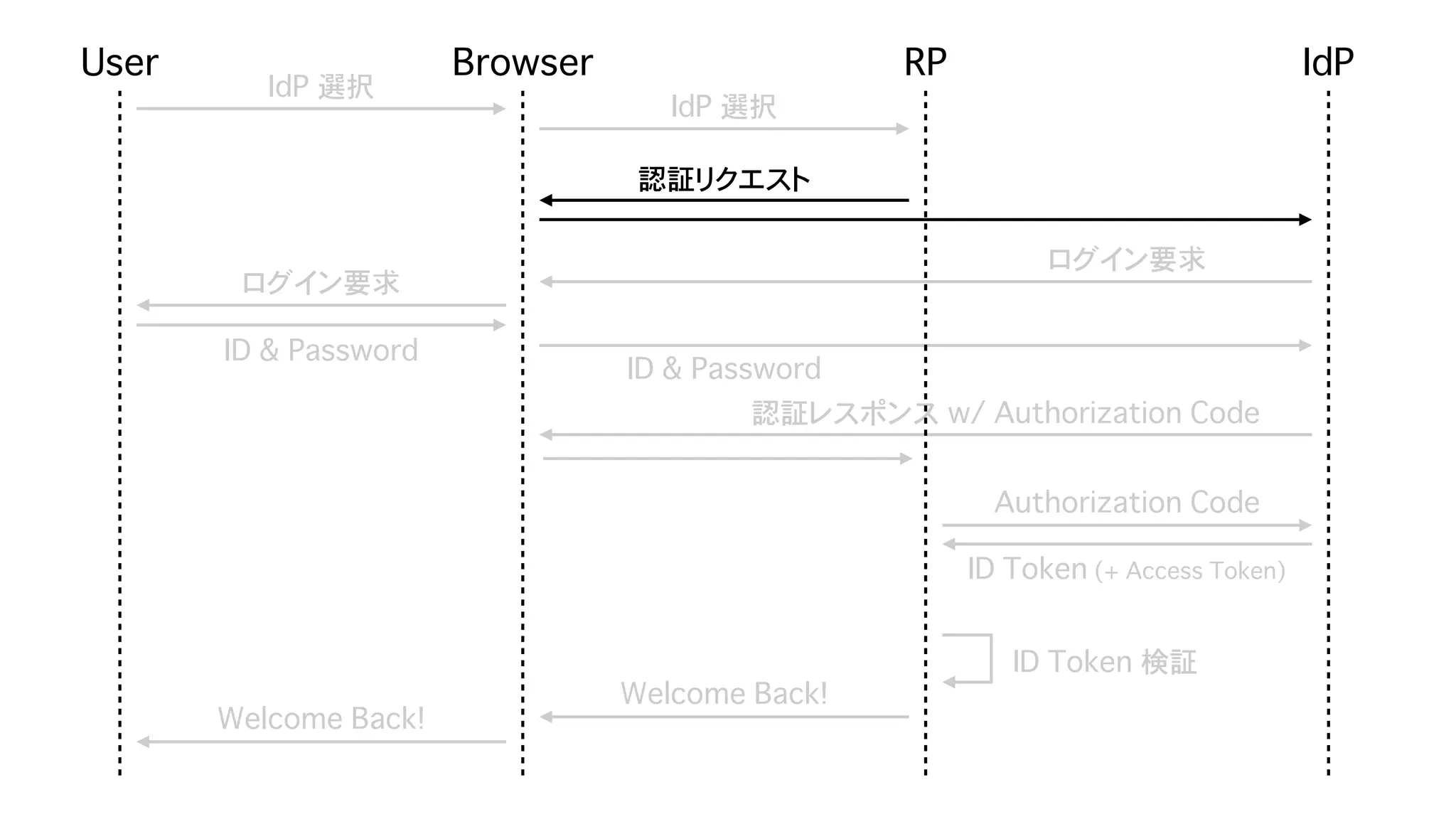 Safari (ITP) & Chrome (SameSite=Lax as default) が Federation に与える影響 - OpenID TechNight vol.17