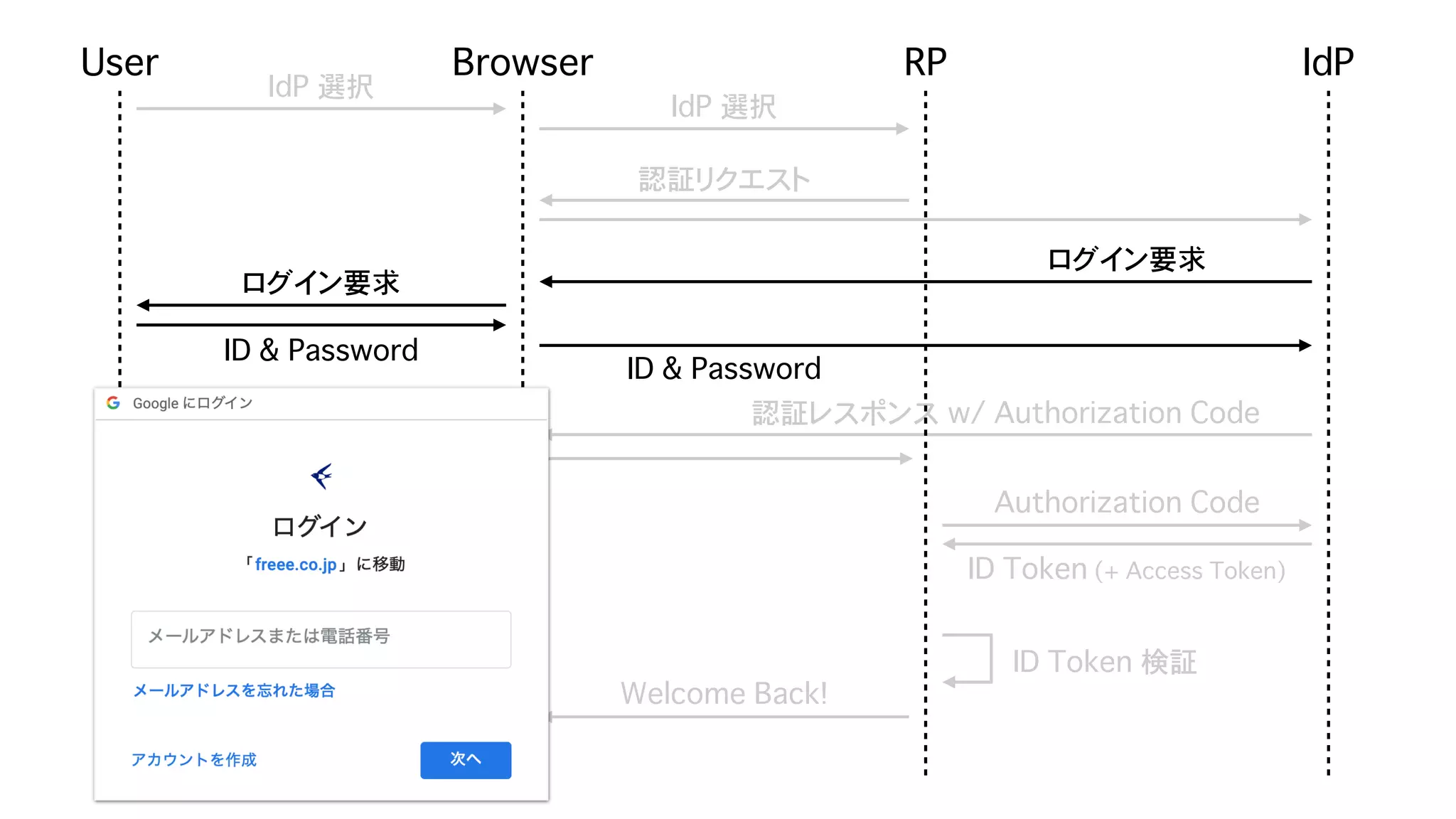 Safari (ITP) & Chrome (SameSite=Lax as default) が Federation に与える影響 - OpenID TechNight vol.17