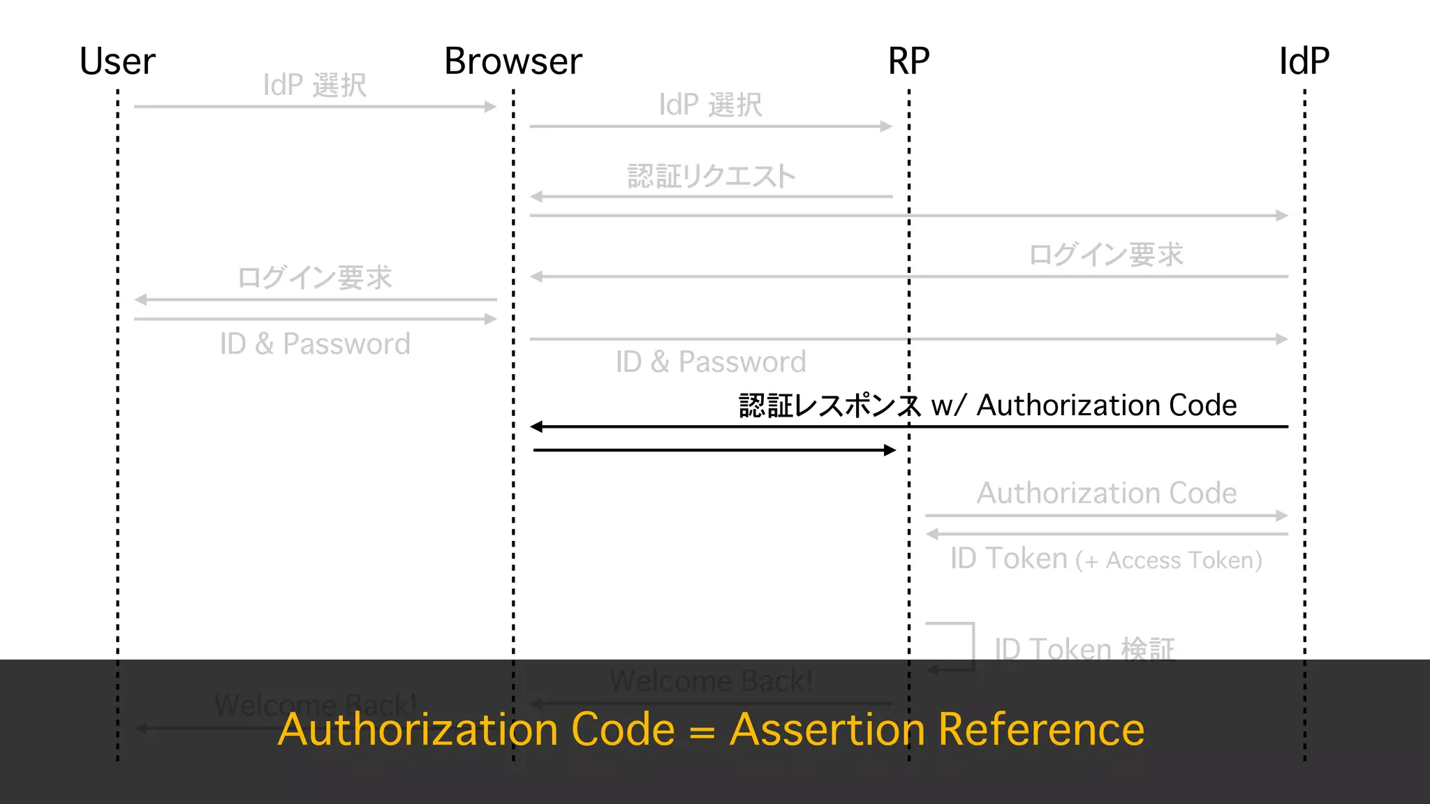 Safari (ITP) & Chrome (SameSite=Lax as default) が Federation に与える影響 - OpenID TechNight vol.17