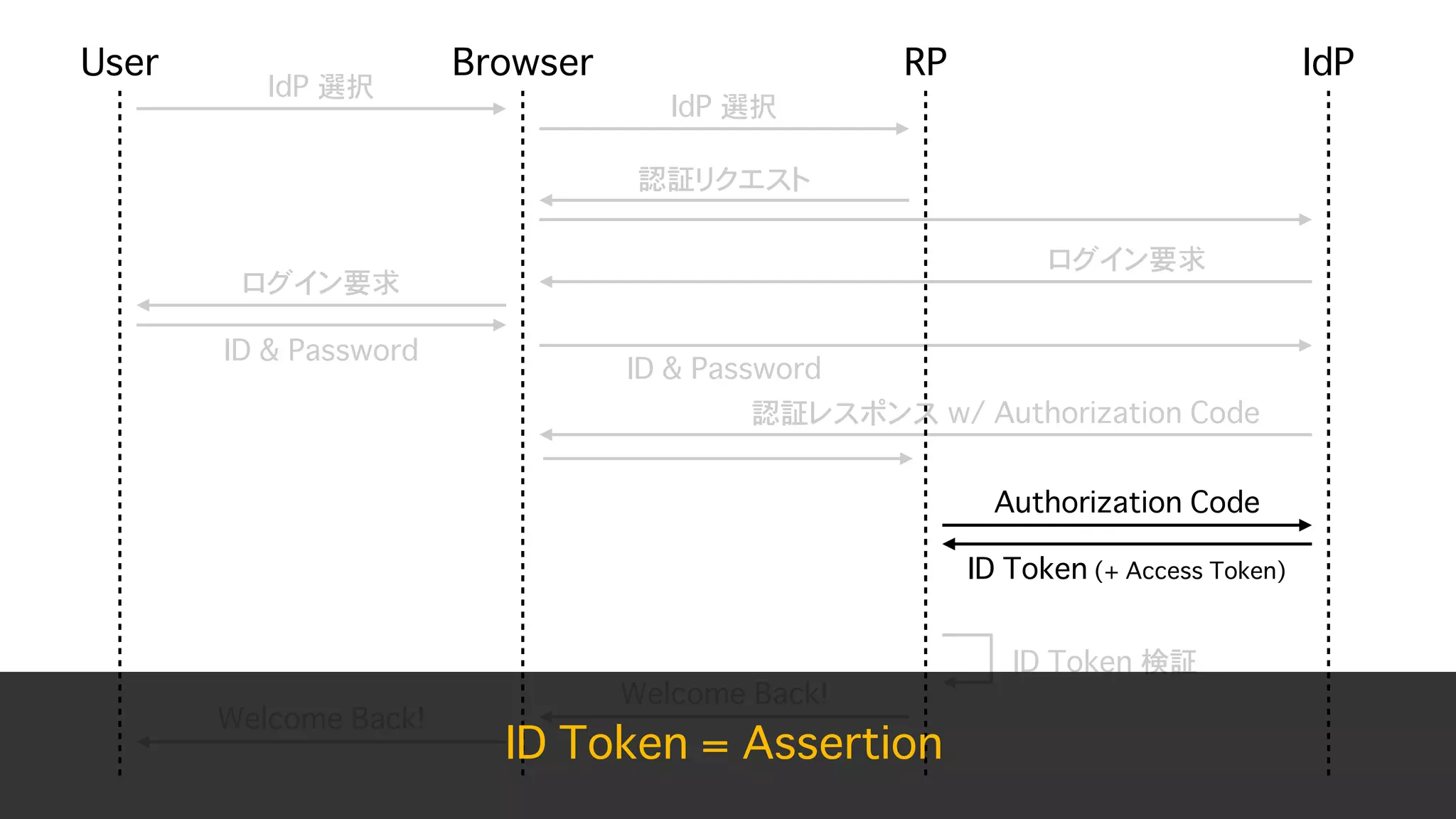Safari (ITP) & Chrome (SameSite=Lax as default) が Federation に与える影響 - OpenID TechNight vol.17