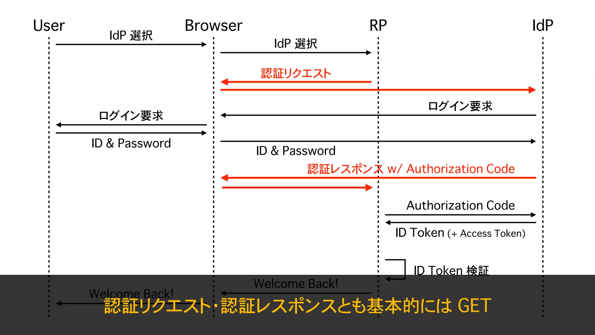 Safari (ITP) & Chrome (SameSite=Lax as default) が Federation に与える影響 - OpenID TechNight vol.17