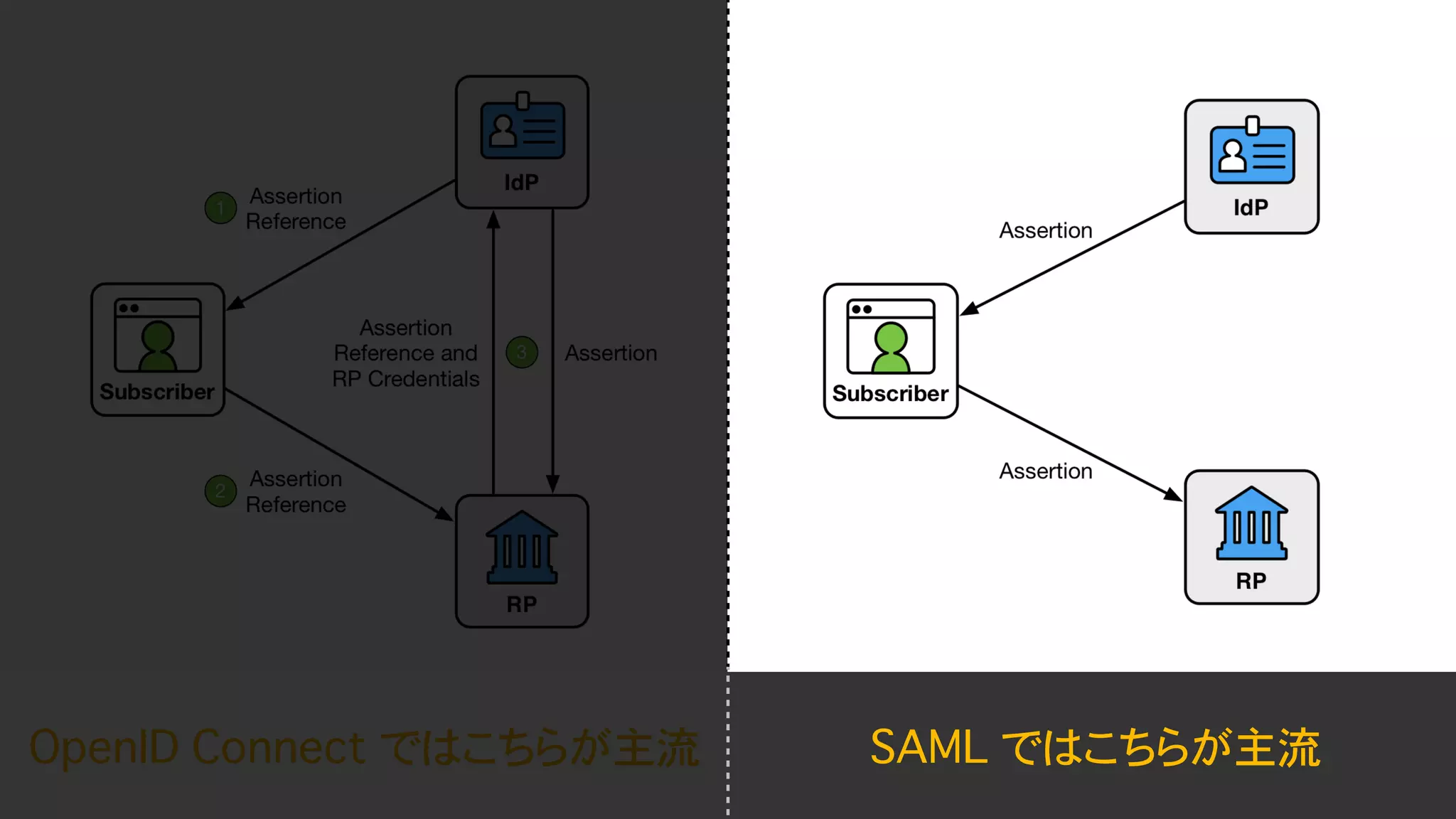 Safari (ITP) & Chrome (SameSite=Lax as default) が Federation に与える影響 - OpenID TechNight vol.17