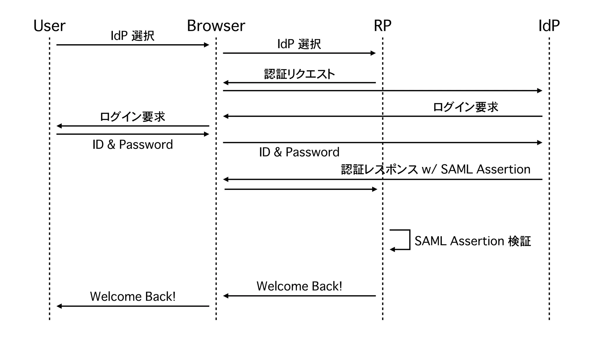 Safari (ITP) & Chrome (SameSite=Lax as default) が Federation に与える影響 - OpenID TechNight vol.17