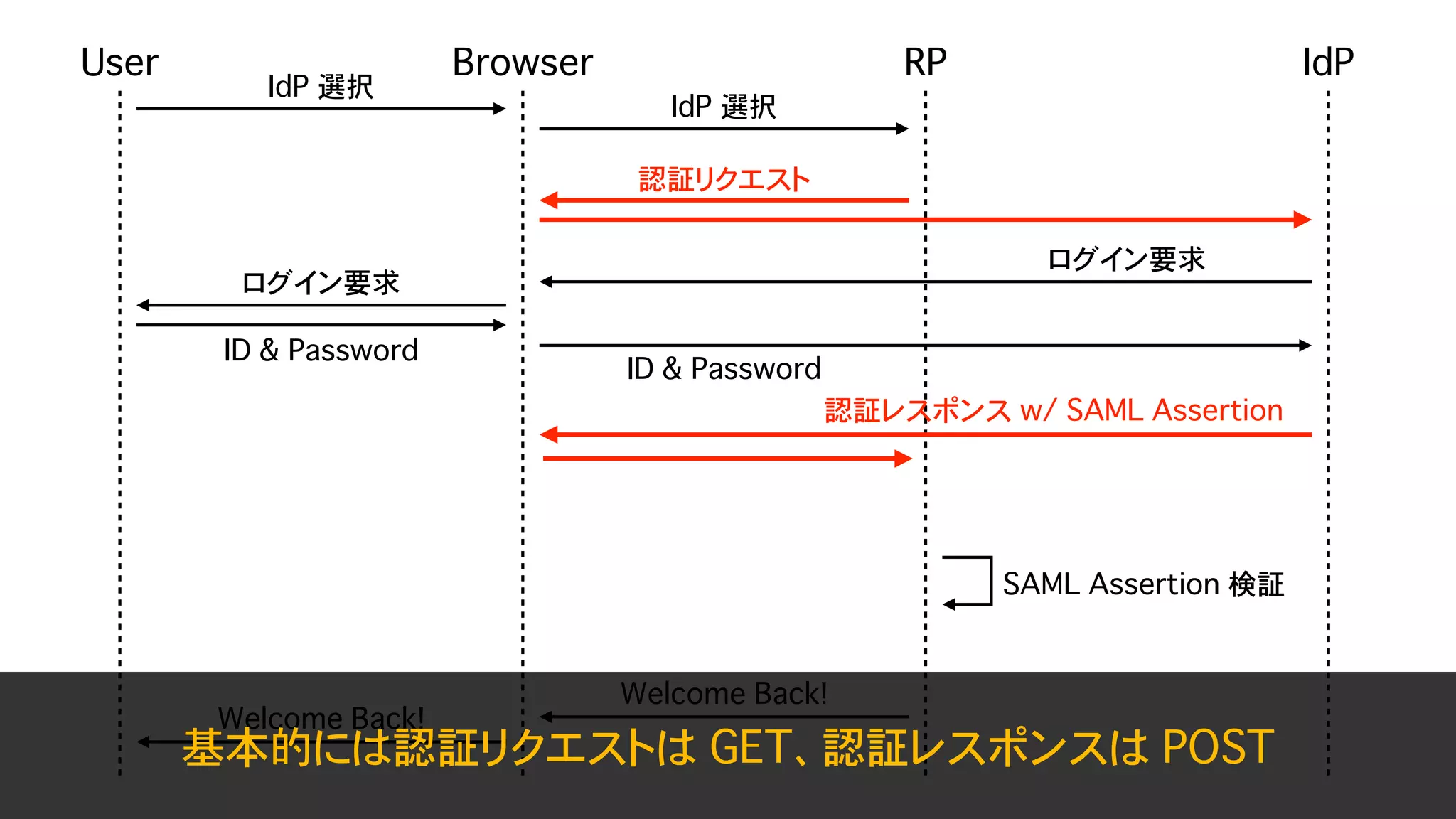 Safari (ITP) & Chrome (SameSite=Lax as default) が Federation に与える影響 - OpenID TechNight vol.17
