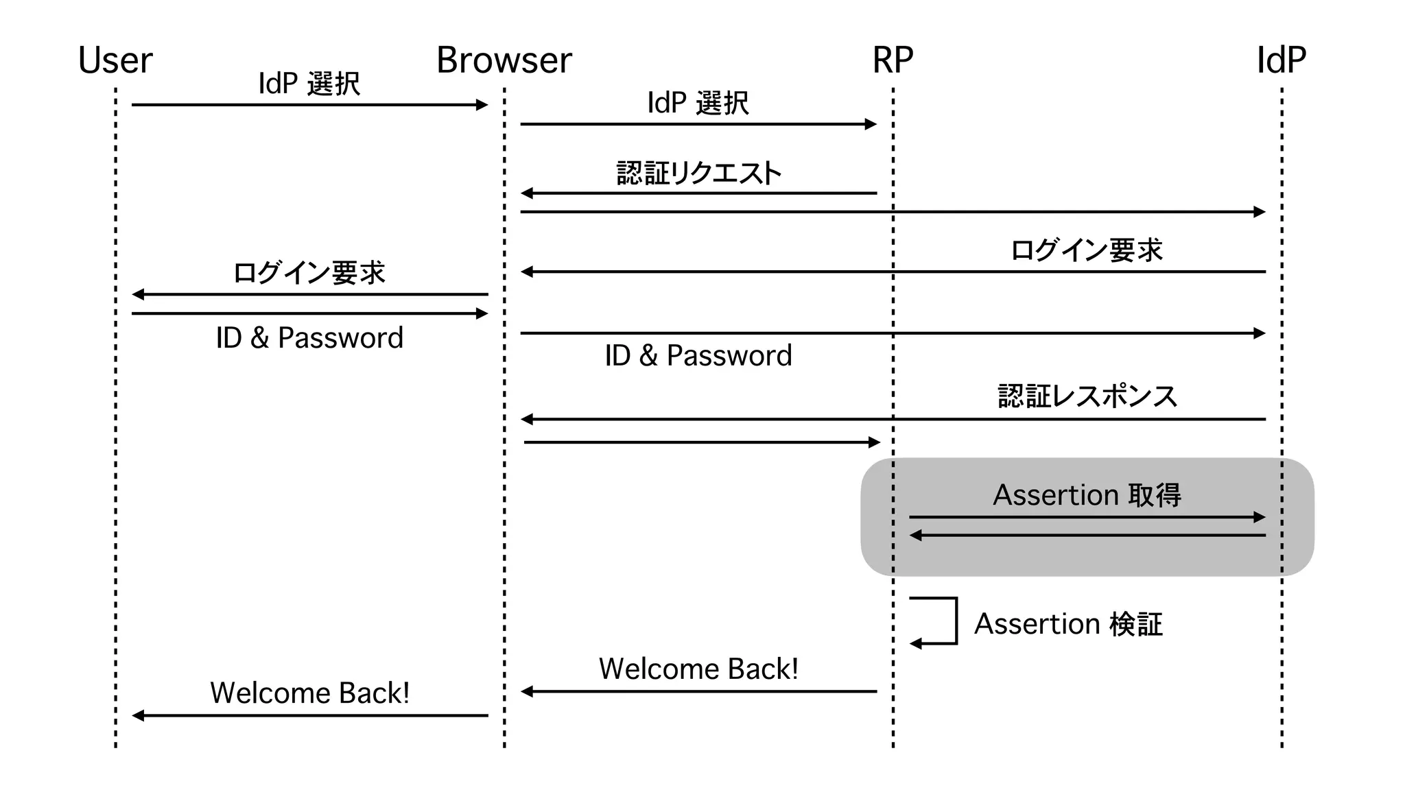Safari (ITP) & Chrome (SameSite=Lax as default) が Federation に与える影響 - OpenID TechNight vol.17