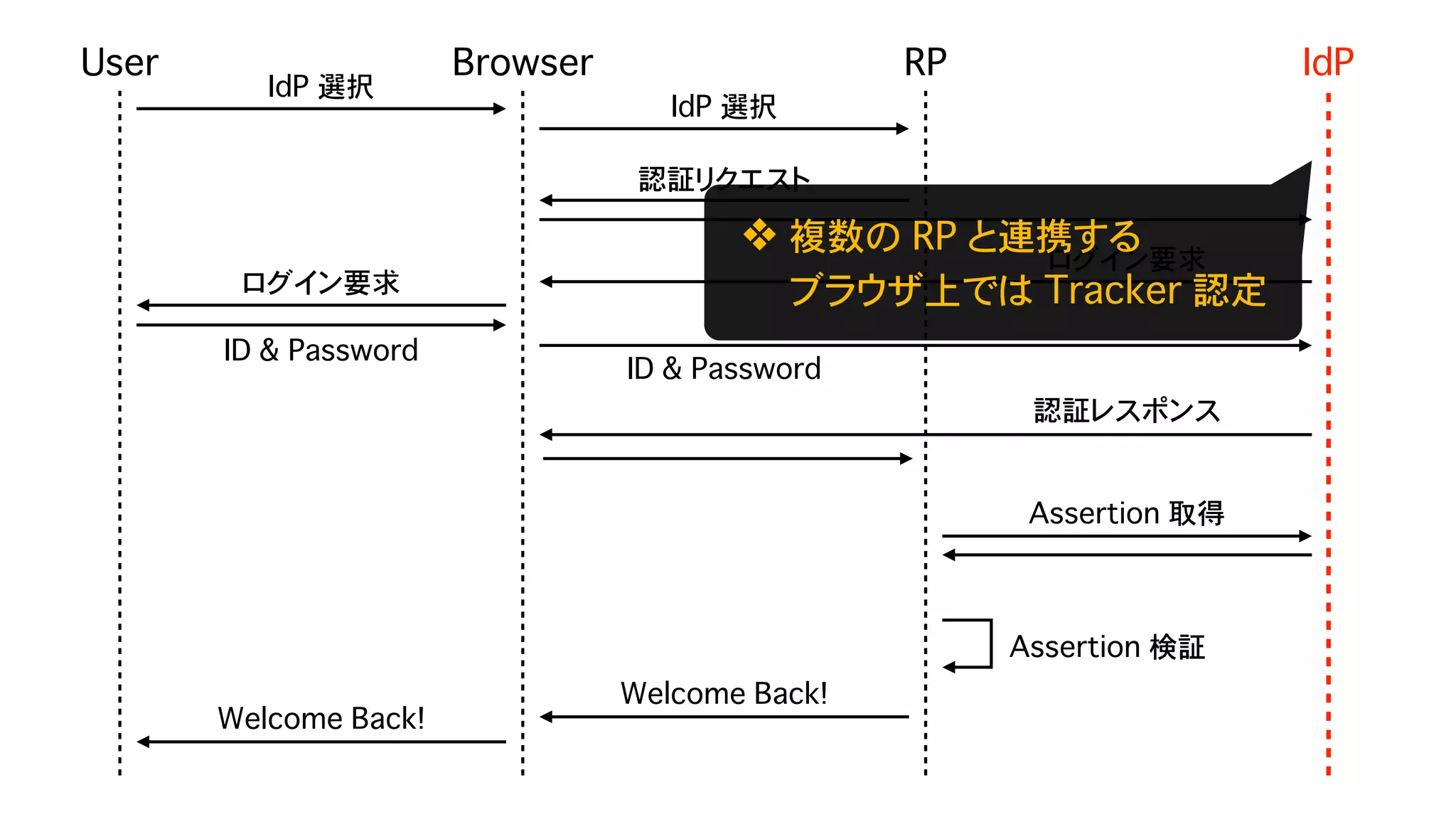 Safari (ITP) & Chrome (SameSite=Lax as default) が Federation に与える影響 - OpenID TechNight vol.17