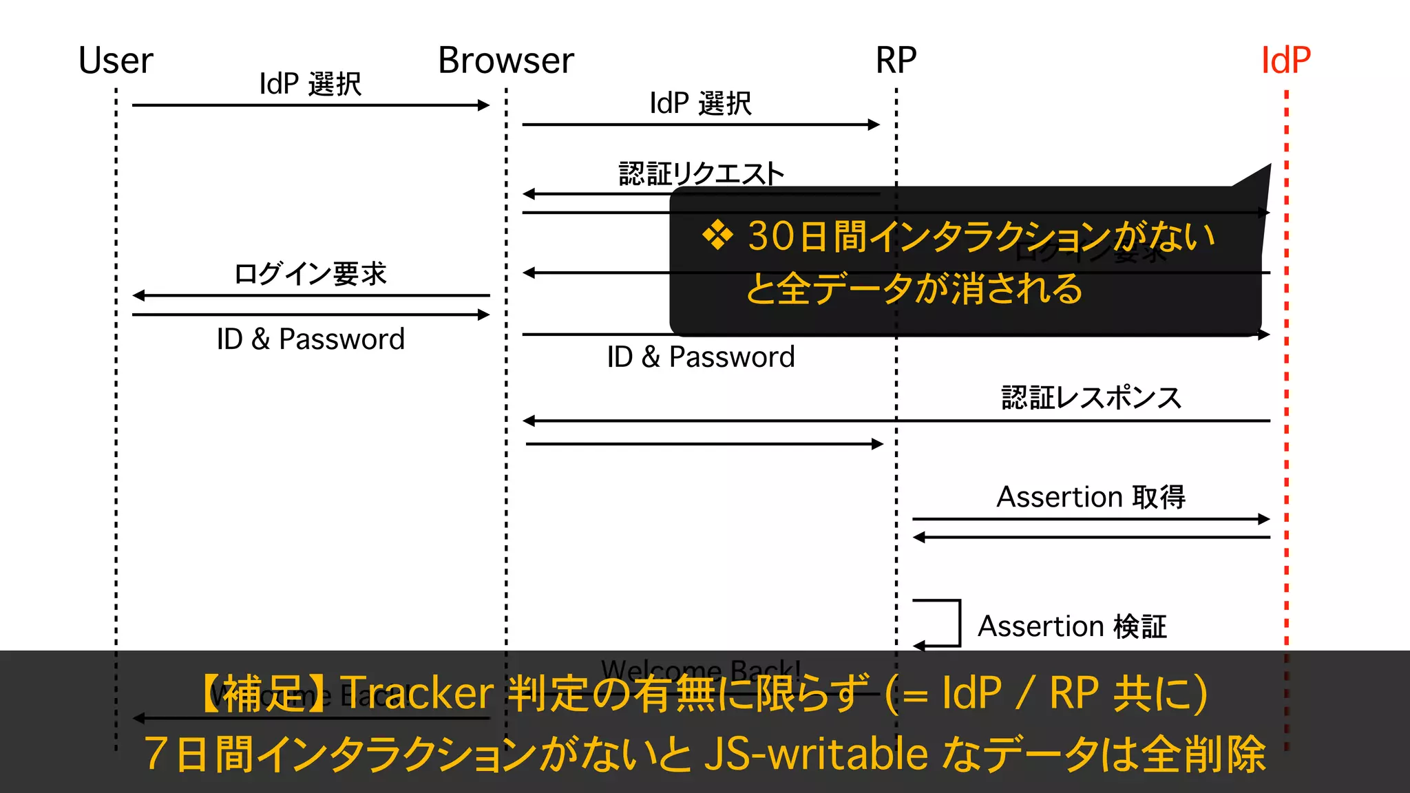 Safari (ITP) & Chrome (SameSite=Lax as default) が Federation に与える影響 - OpenID TechNight vol.17