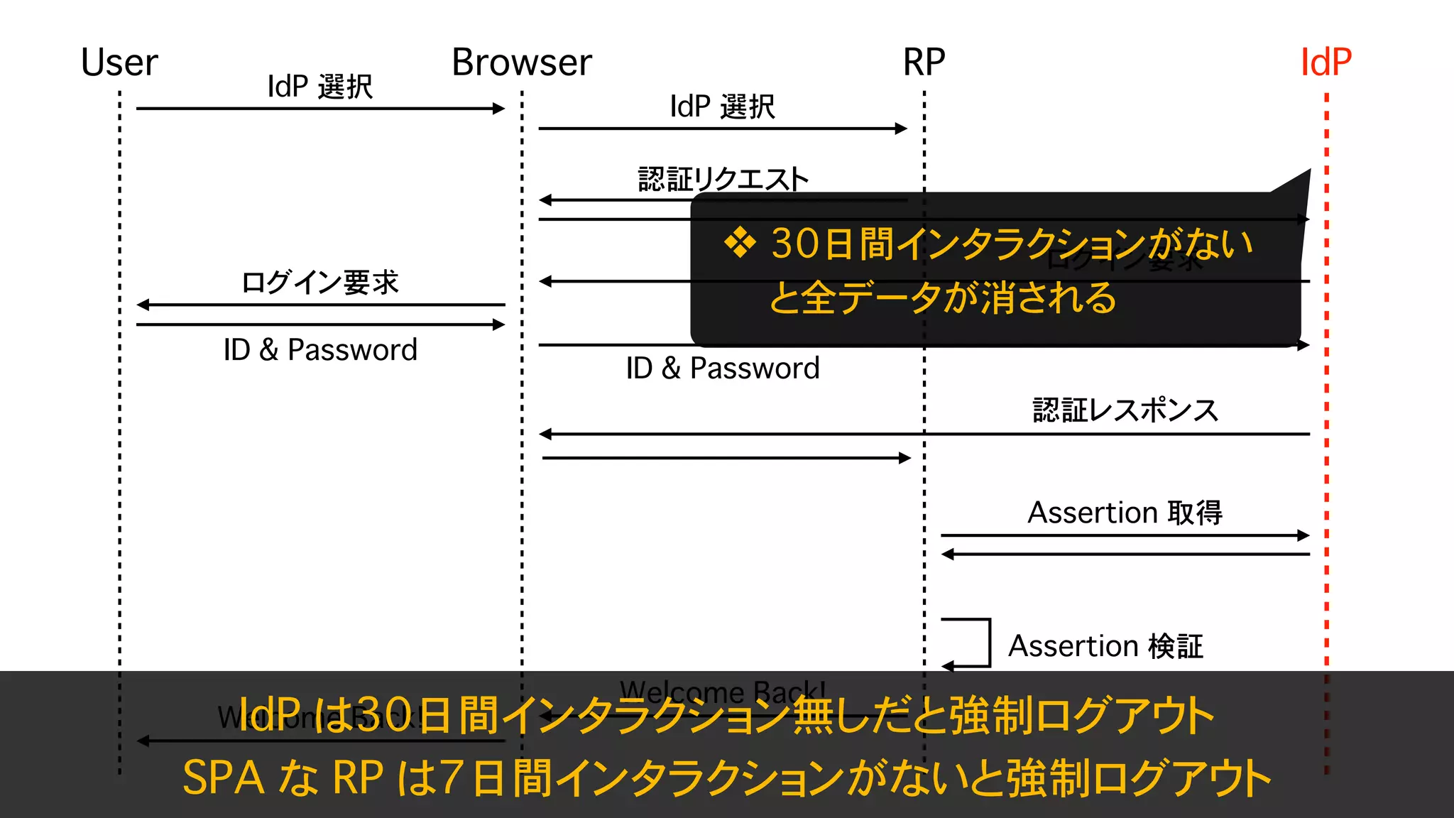 Safari (ITP) & Chrome (SameSite=Lax as default) が Federation に与える影響 - OpenID TechNight vol.17