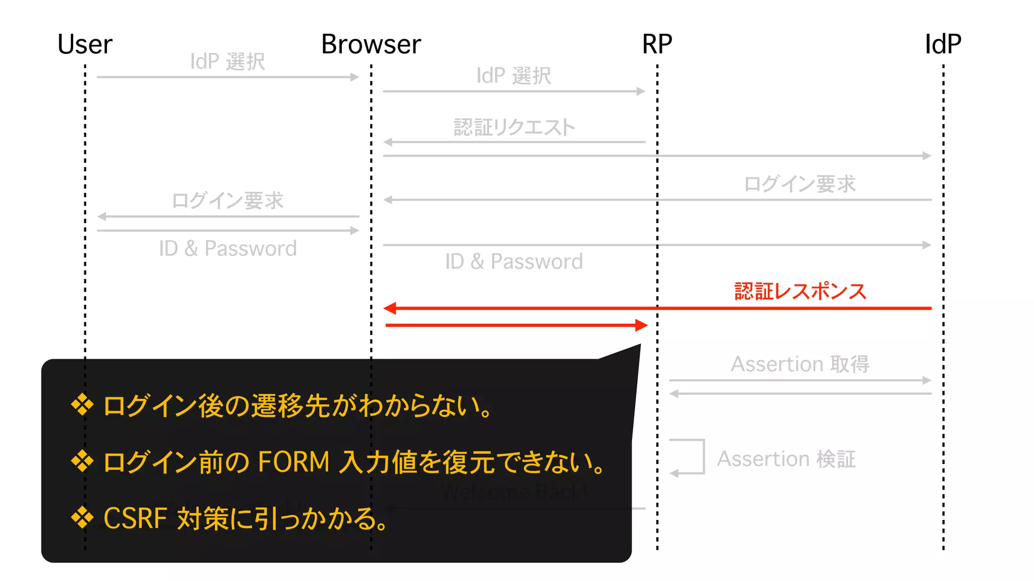 Safari (ITP) & Chrome (SameSite=Lax as default) が Federation に与える影響 - OpenID TechNight vol.17